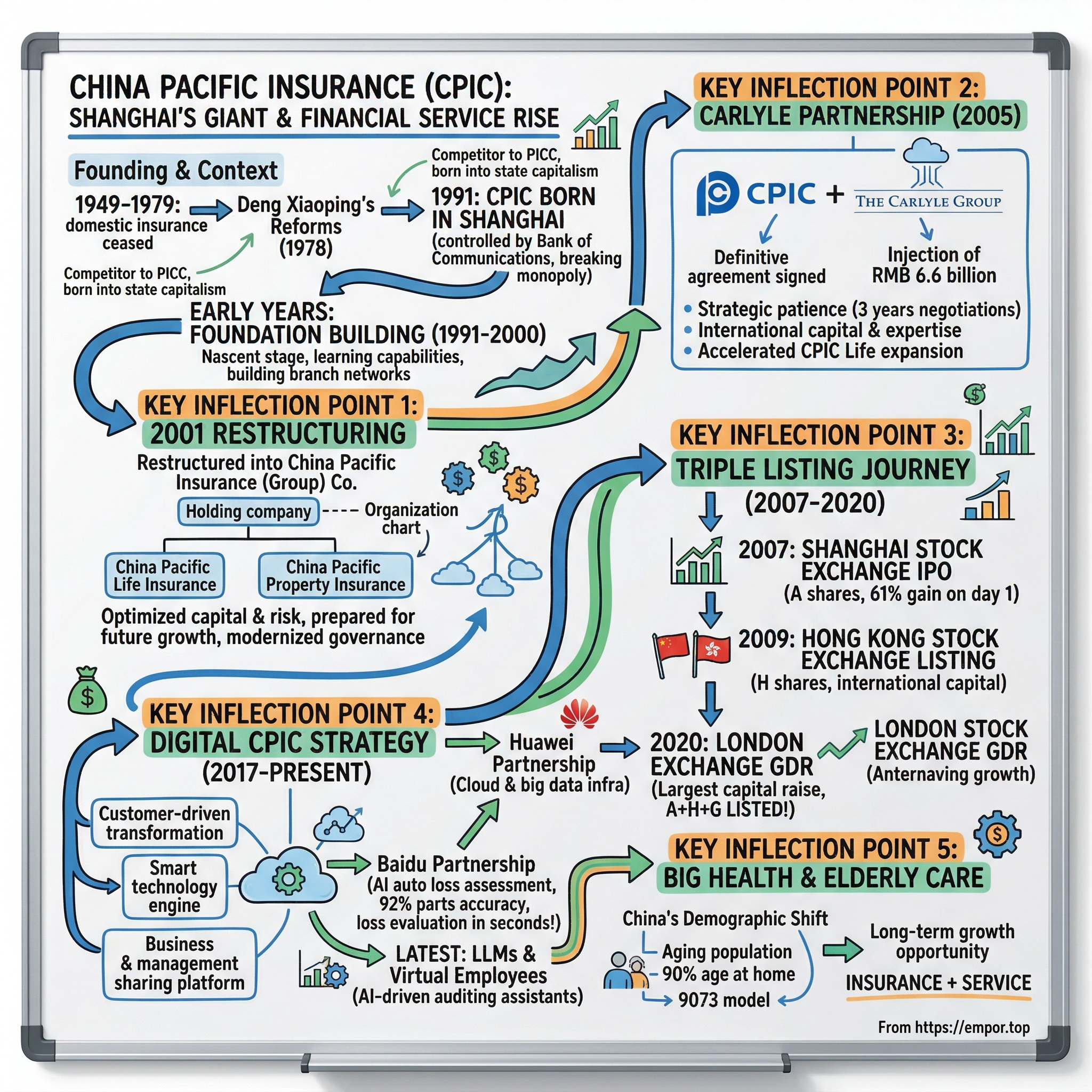 China Pacific Insurance (Group) Co. visual story map