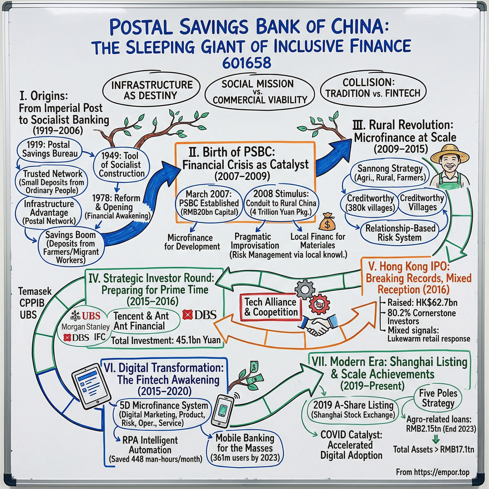 Postal Savings Bank of China visual story map