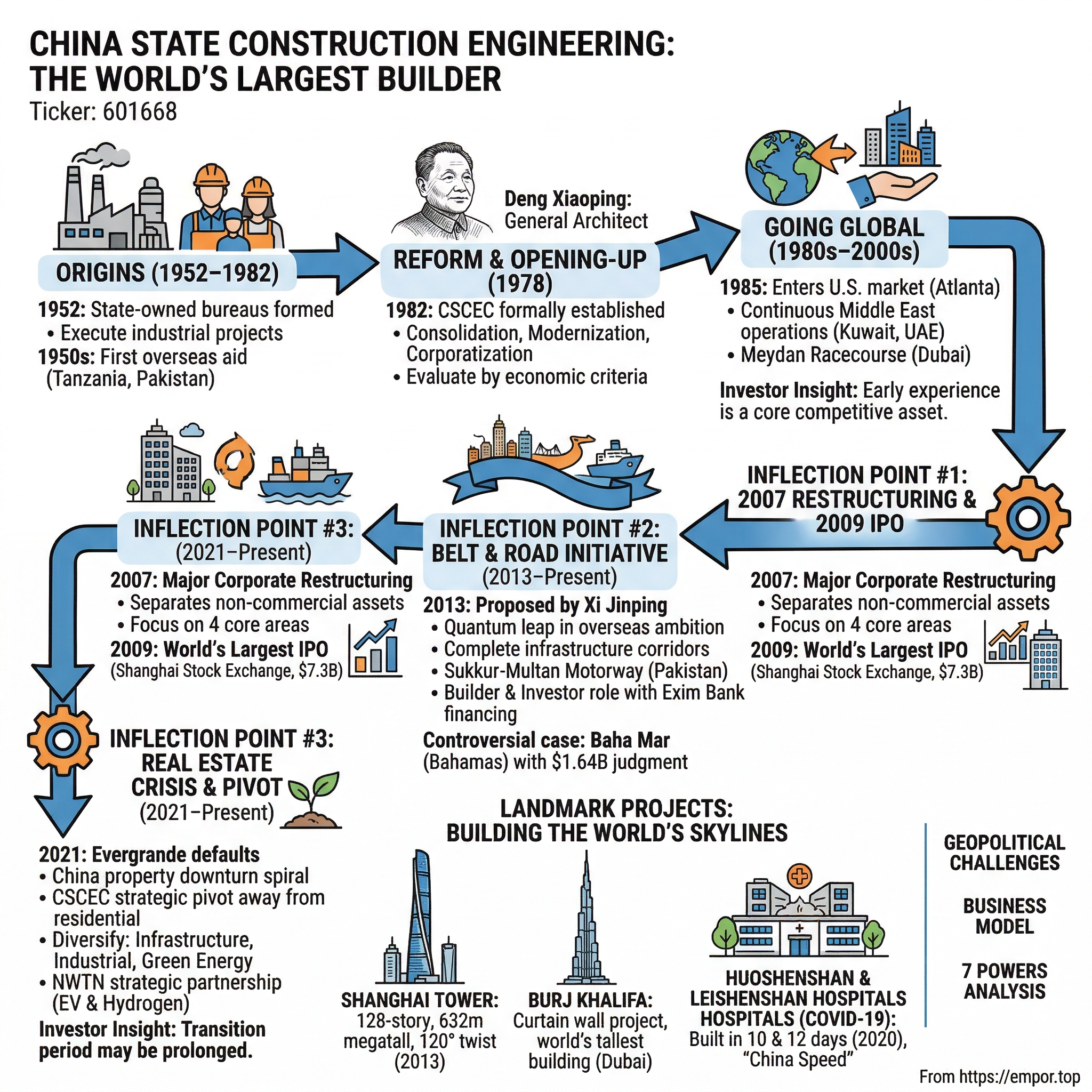 China State Construction Engineering visual story map