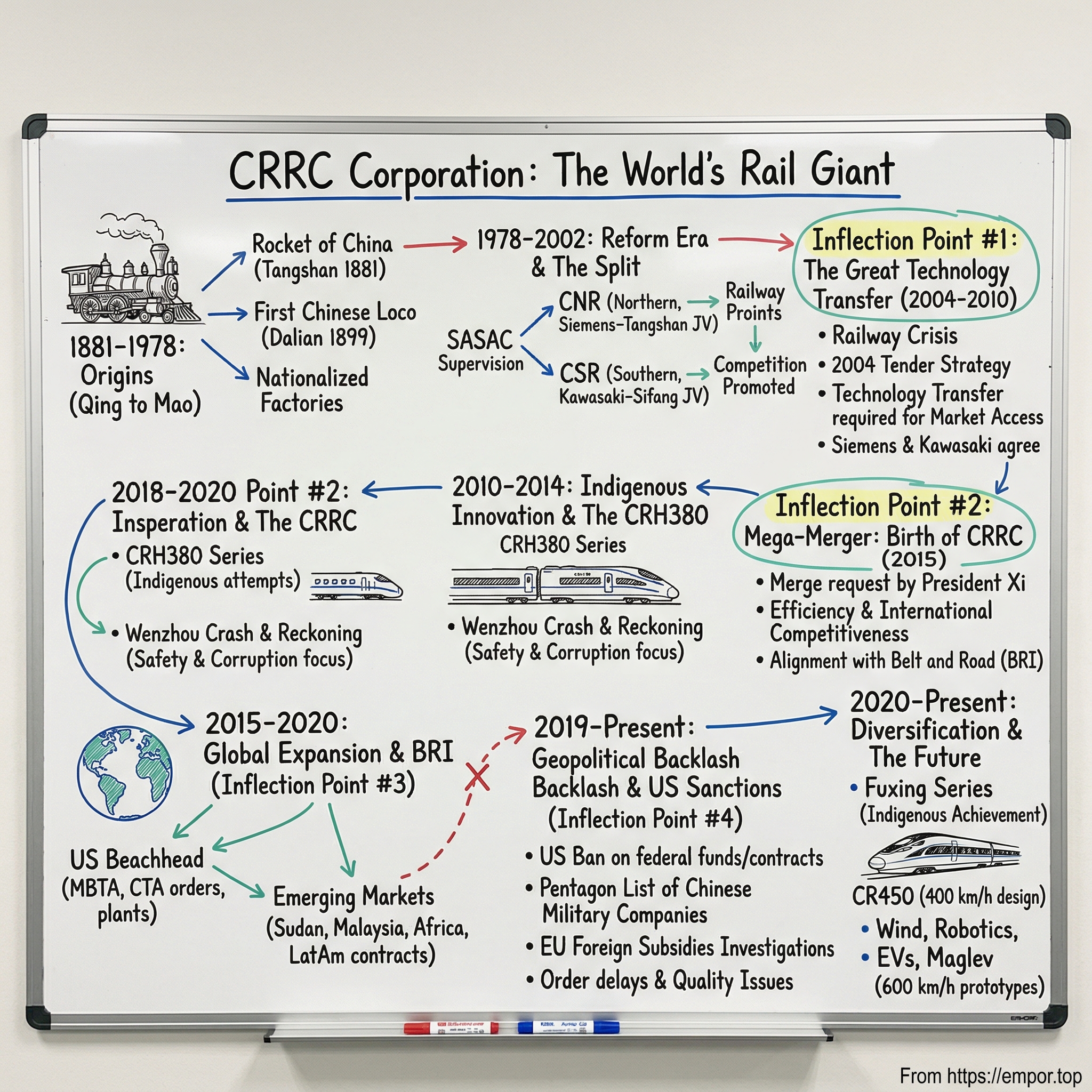 CRRC Corporation Limited visual story map