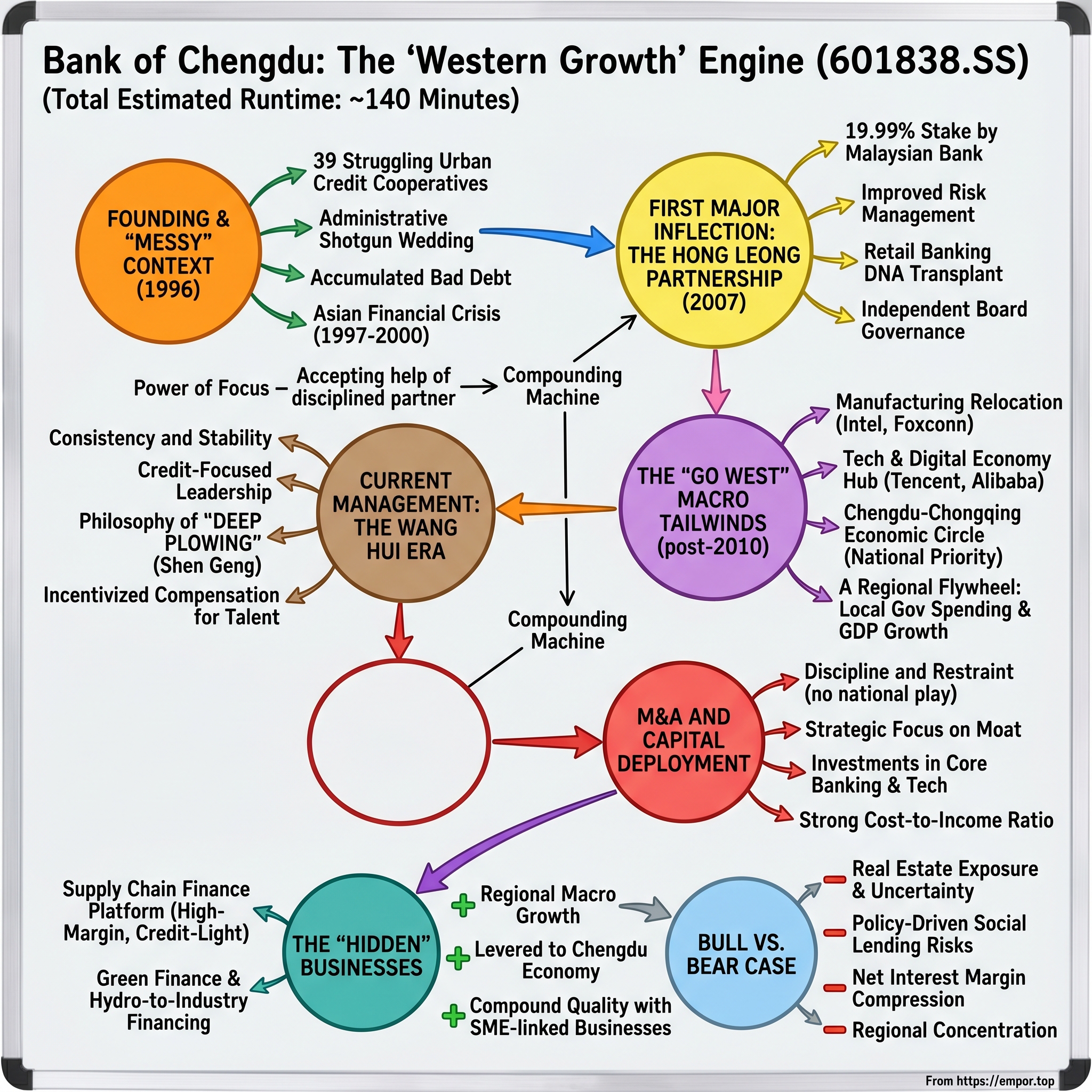 Bank of Chengdu Co., Ltd. visual story map