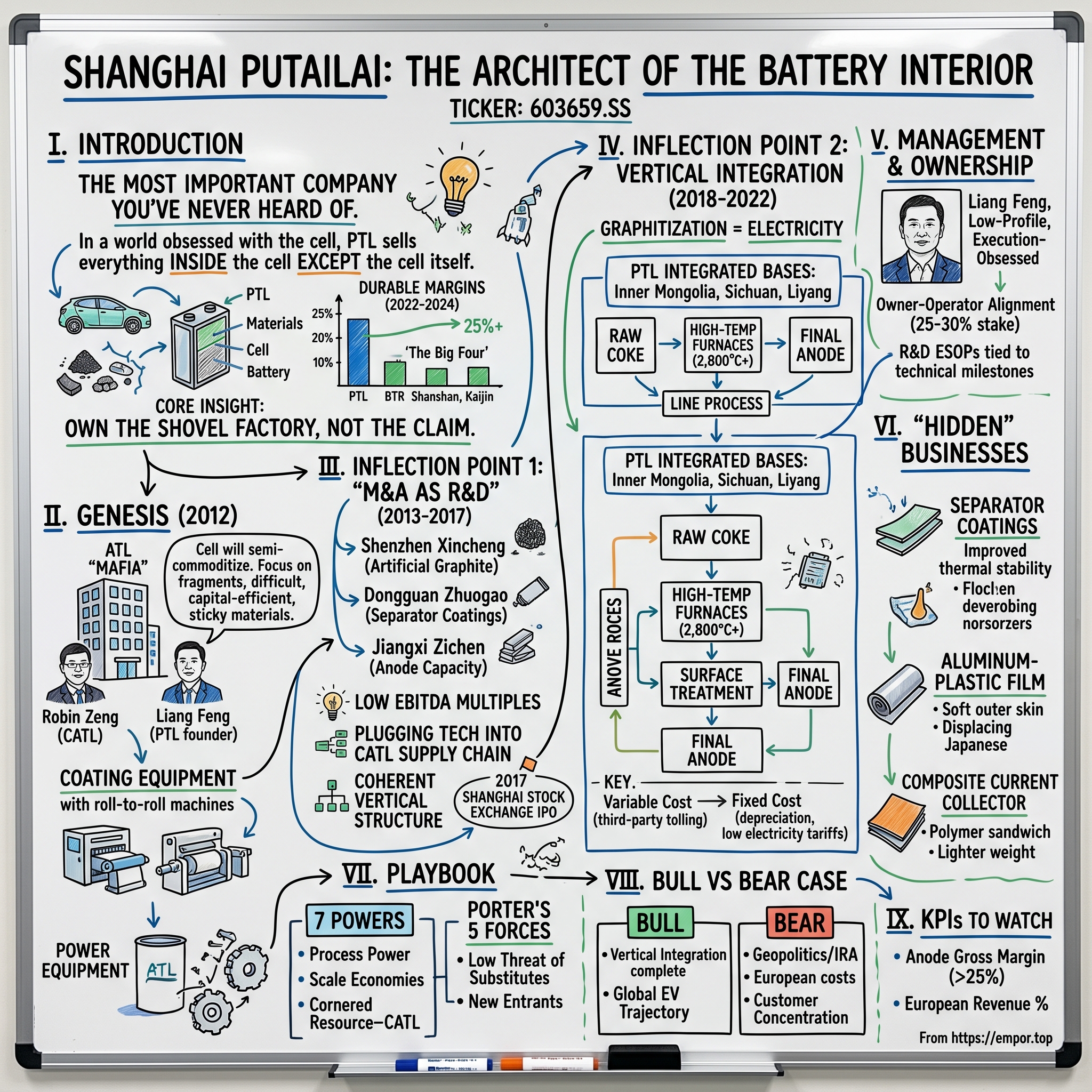 Shanghai Putailai New Energy Technology Co.,Ltd. visual story map