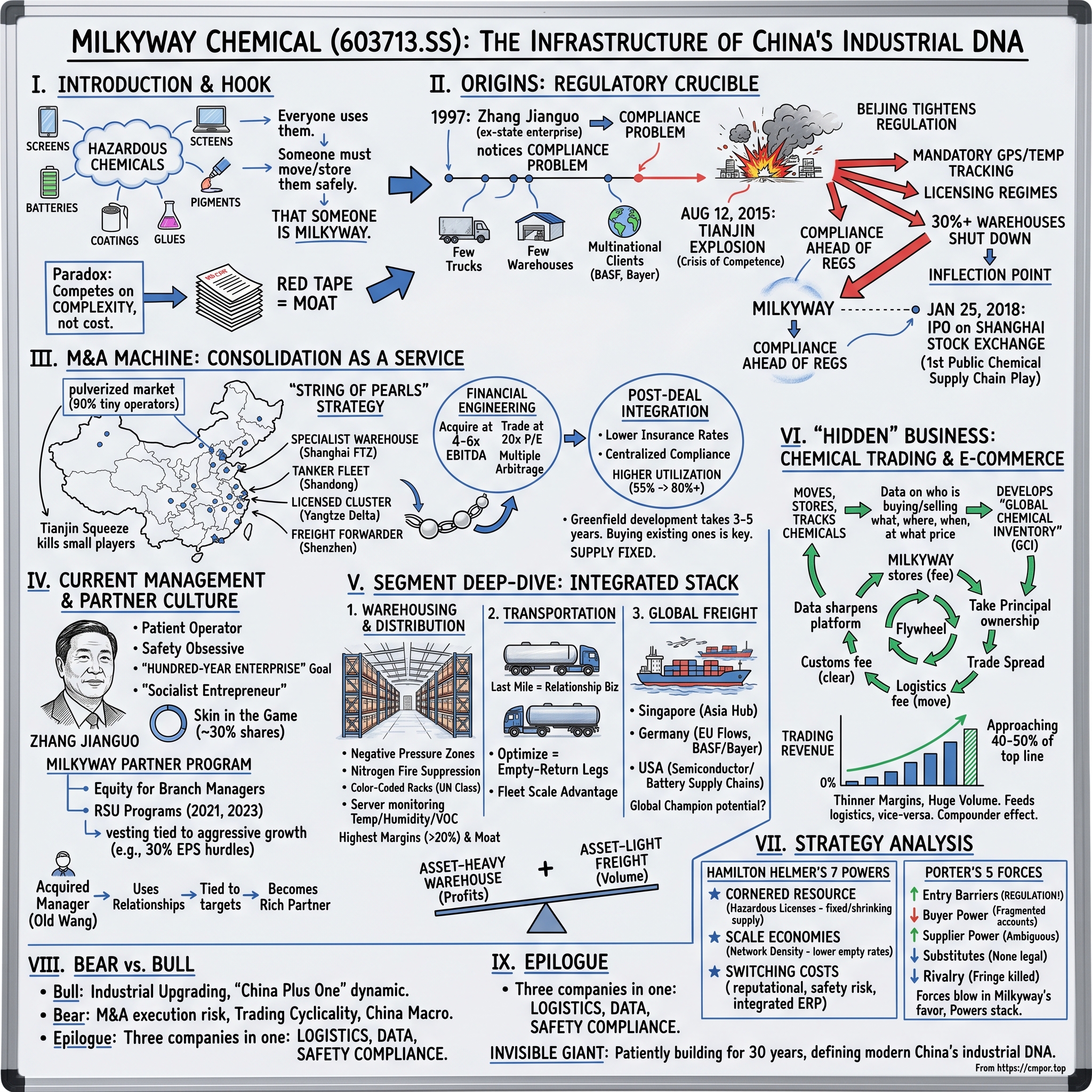 Milkyway Chemical Supply Chain Service Co., Ltd. visual story map