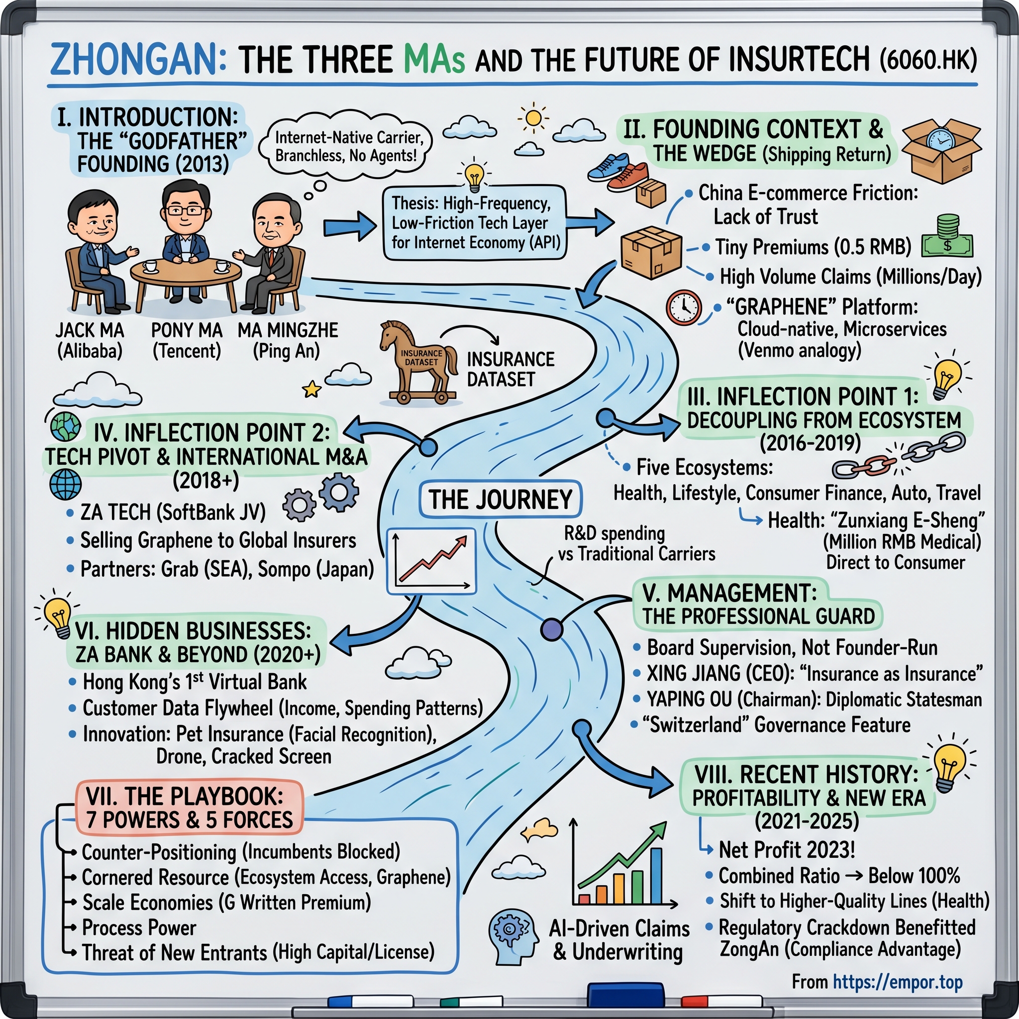 ZhongAn Online P & C Insurance Co., Ltd. visual story map
