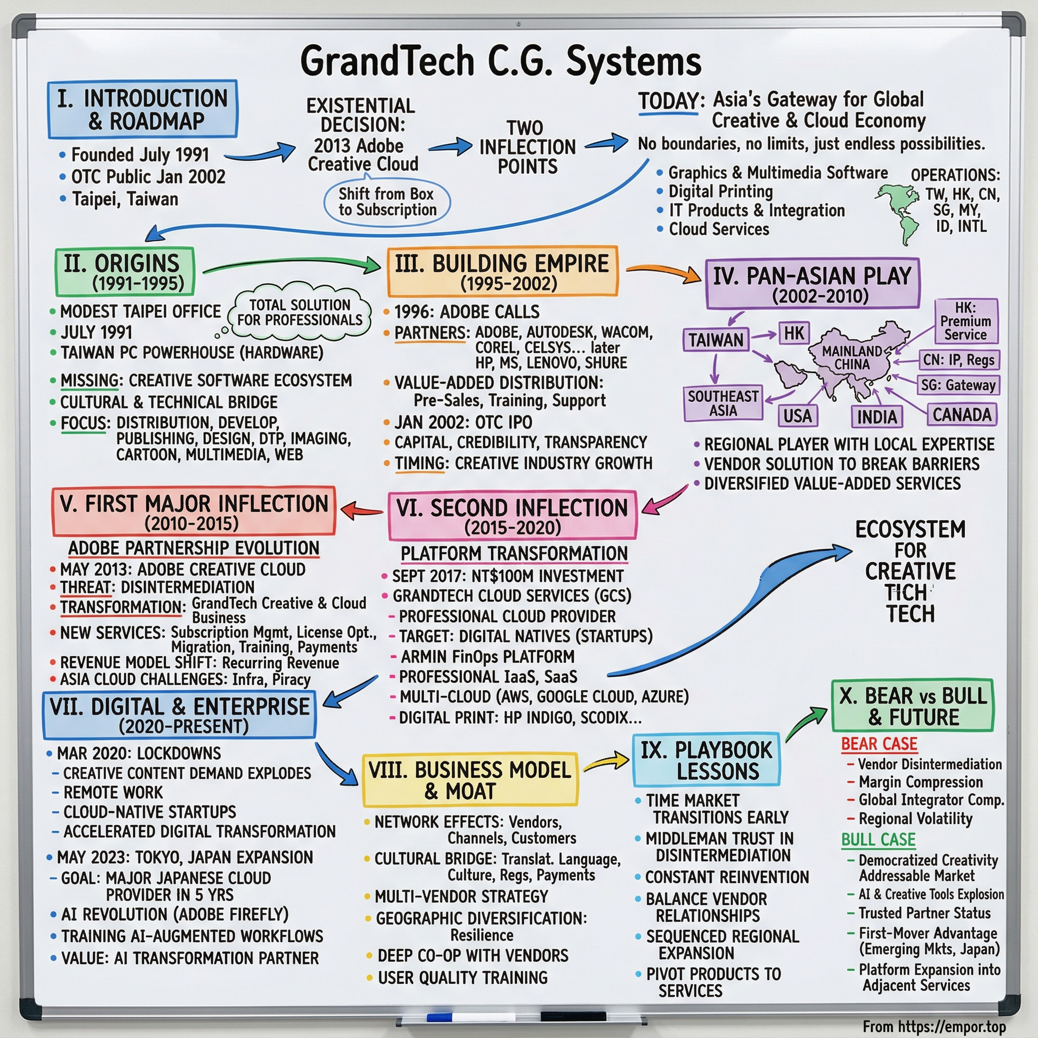 GrandTech CG Systems visual story map