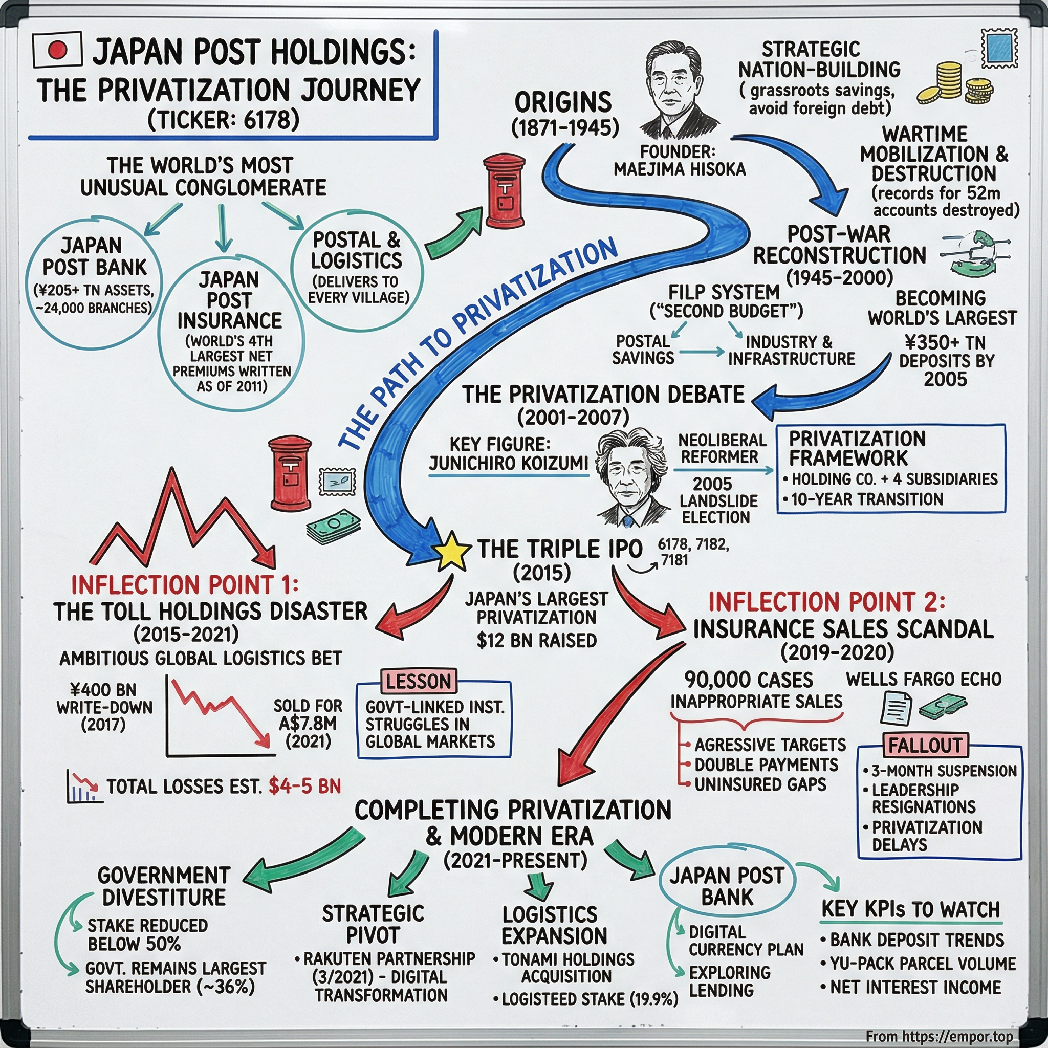 Japan Post Holdings visual story map