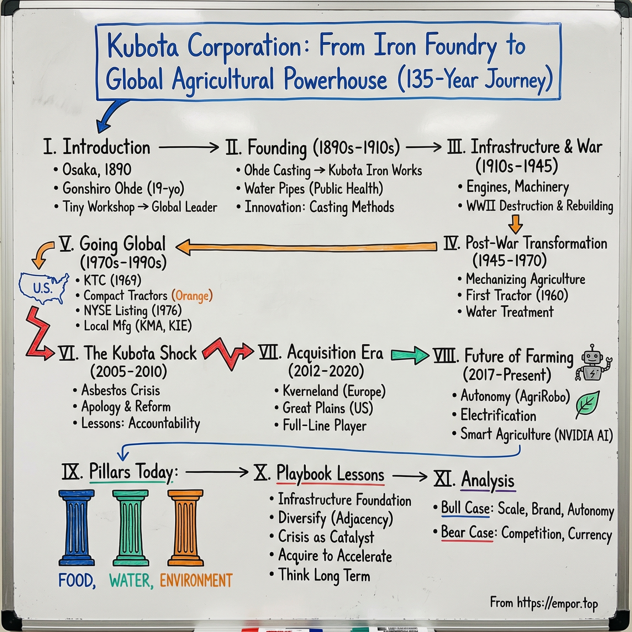 Kubota Corp. visual story map