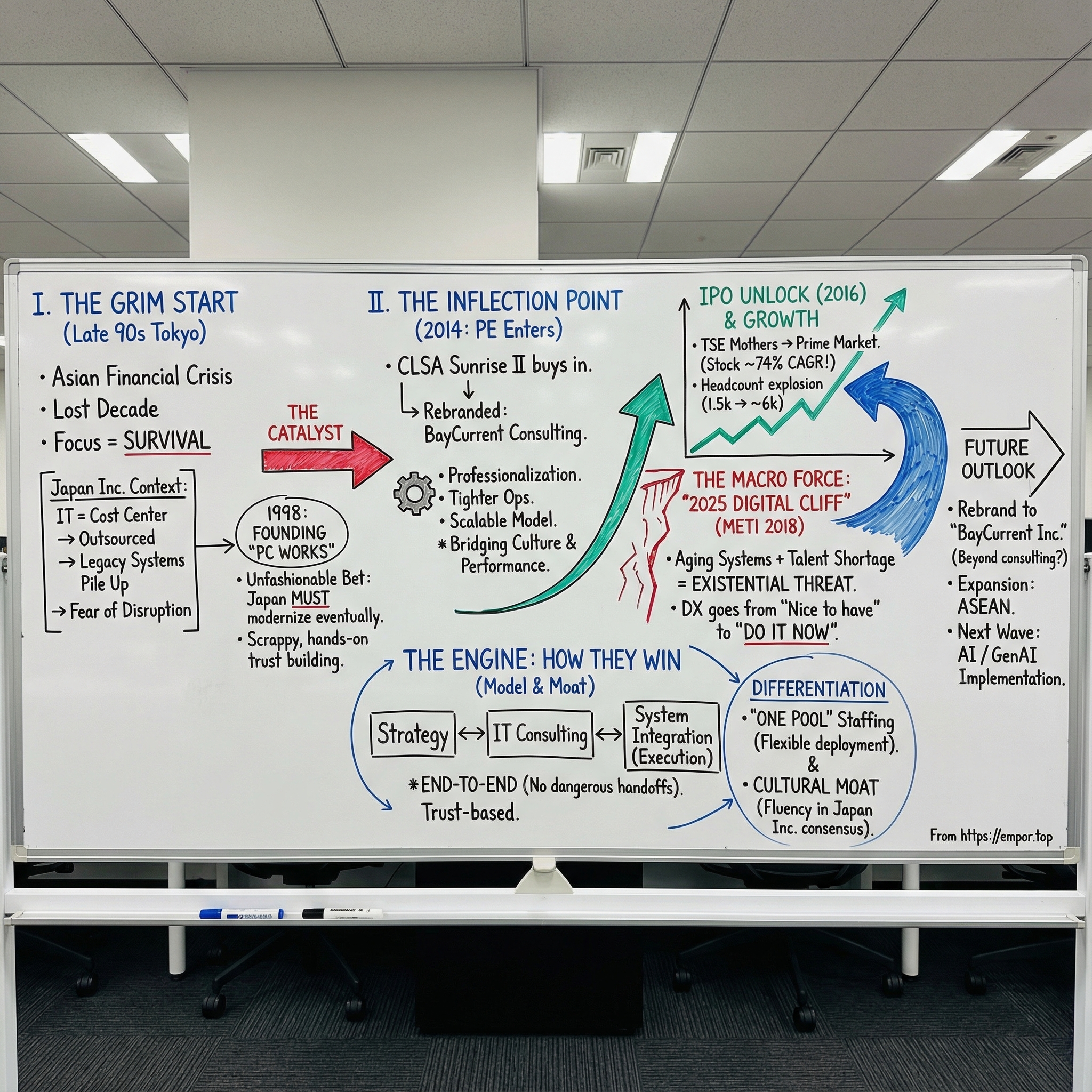 BayCurrent Inc. visual story map