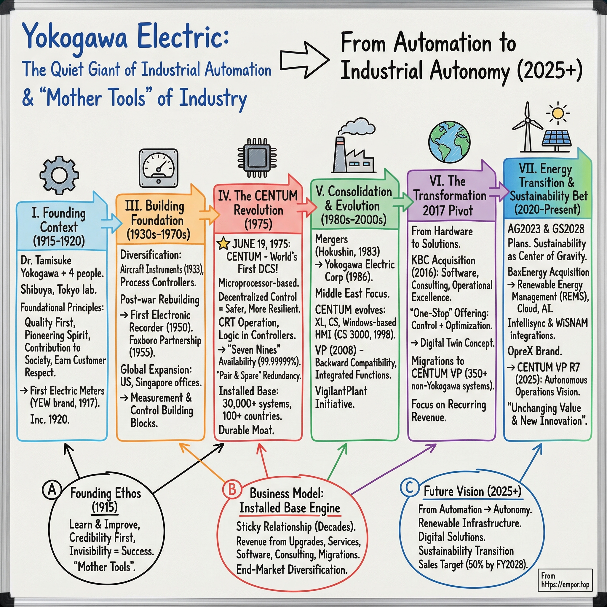 Yokogawa Electric Corp. visual story map