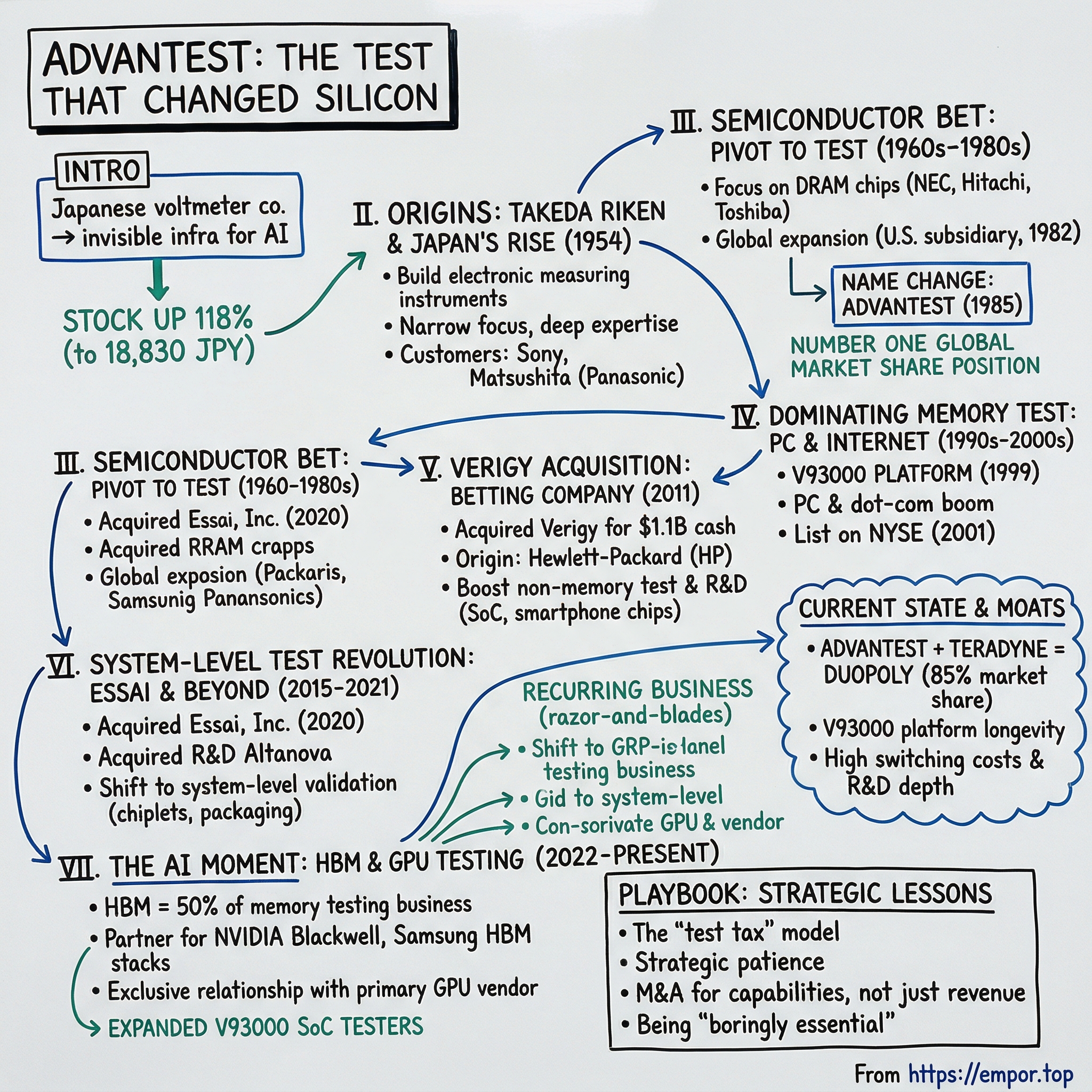 Advantest visual story map