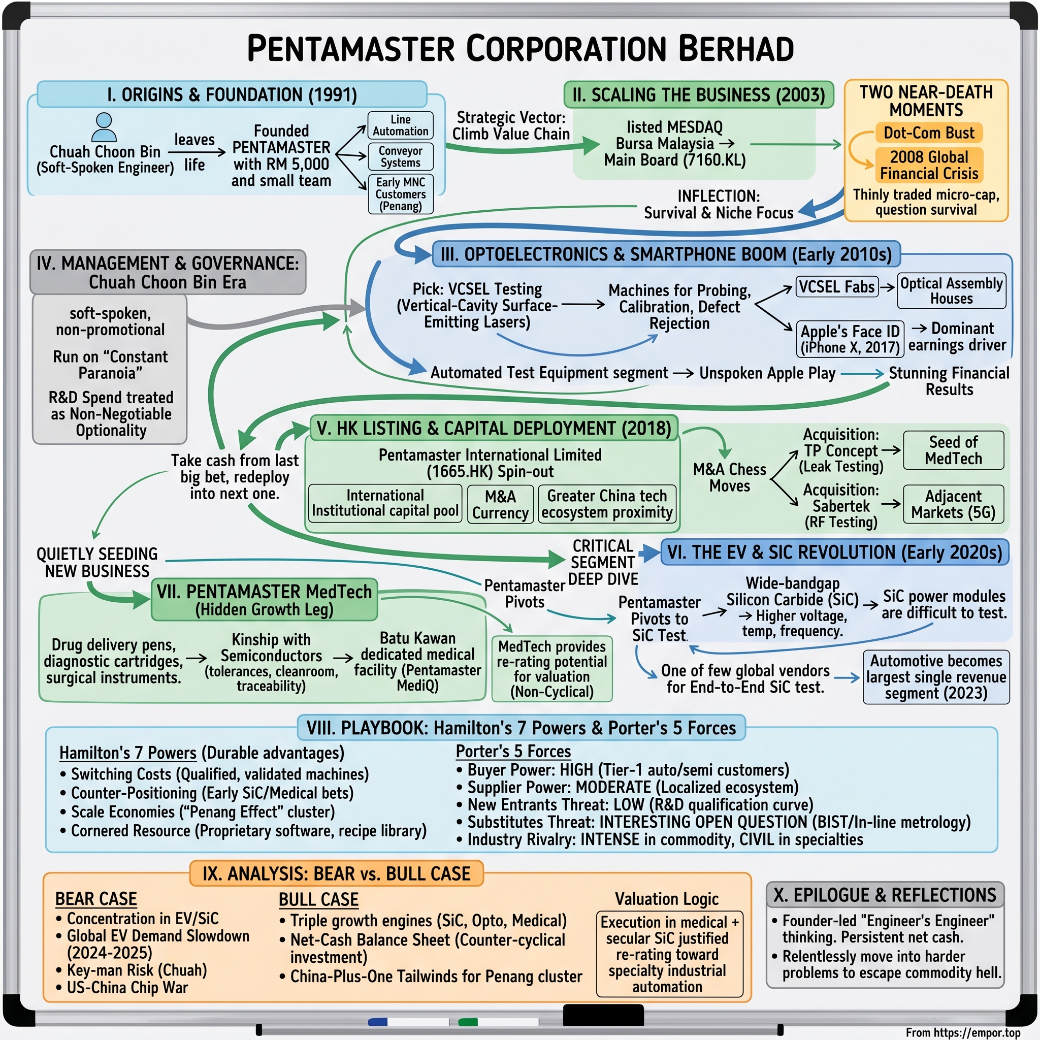 Pentamaster Corporation Berhad visual story map