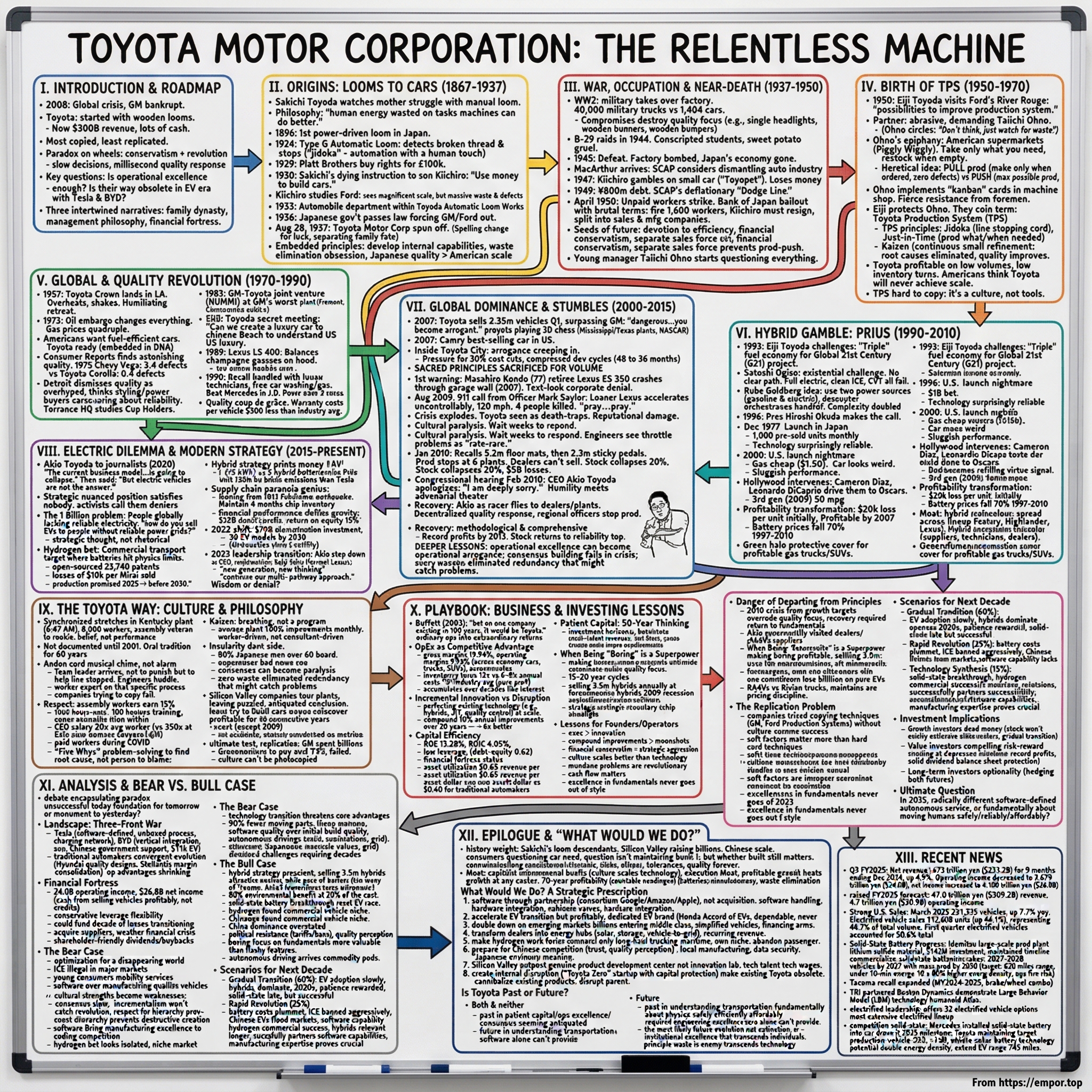 Toyota Motor Corporation visual story map