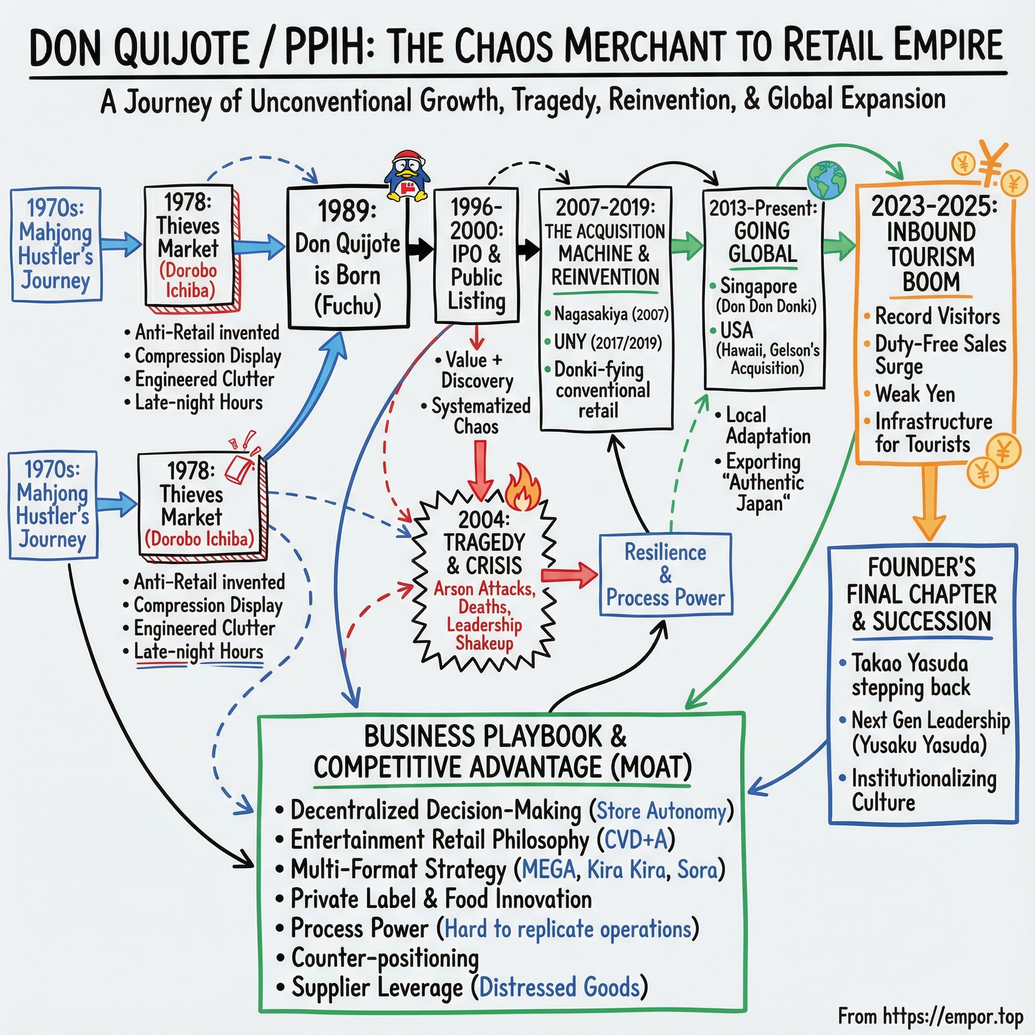 Pan Pacific International Holdings Corp. visual story map