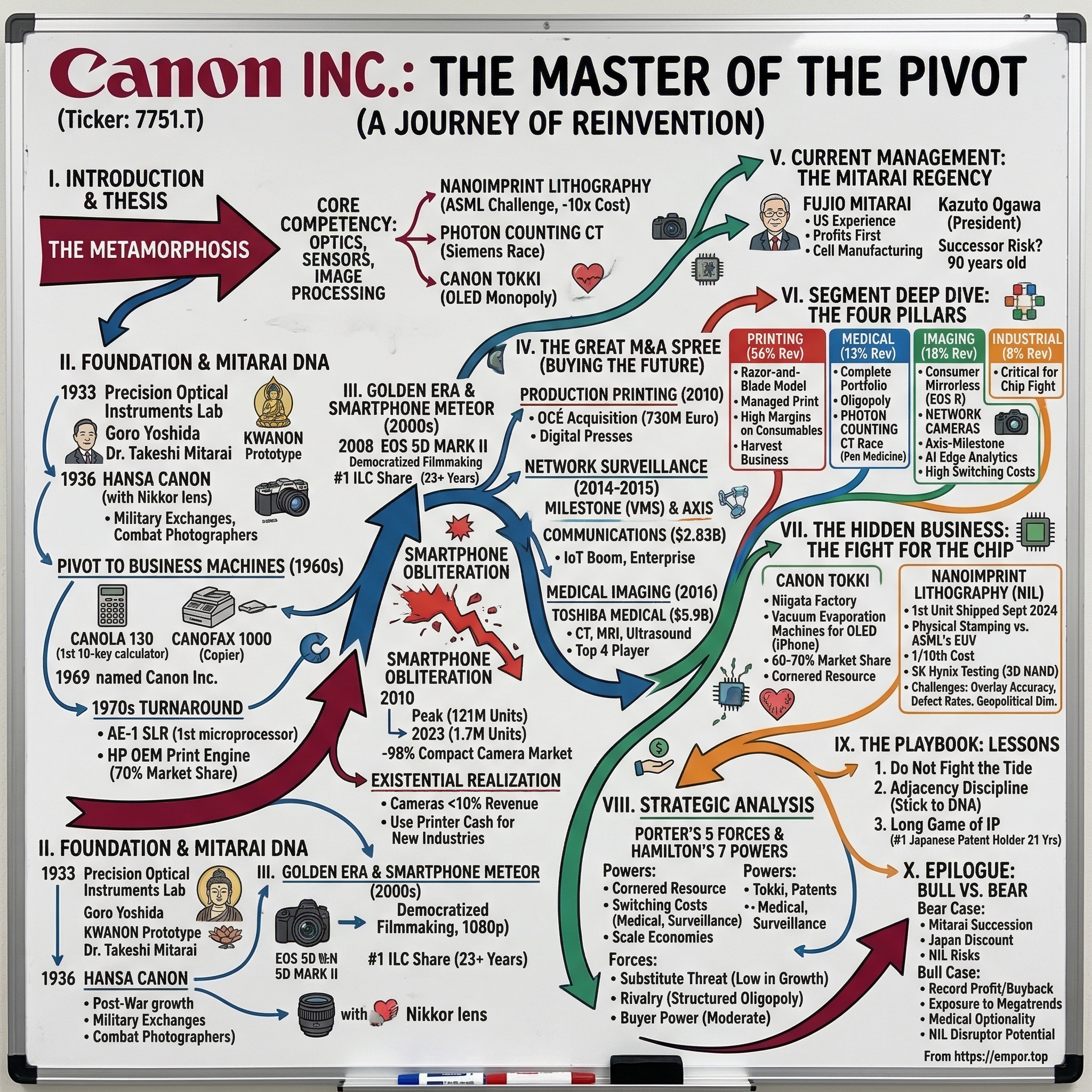 Canon Inc. visual story map