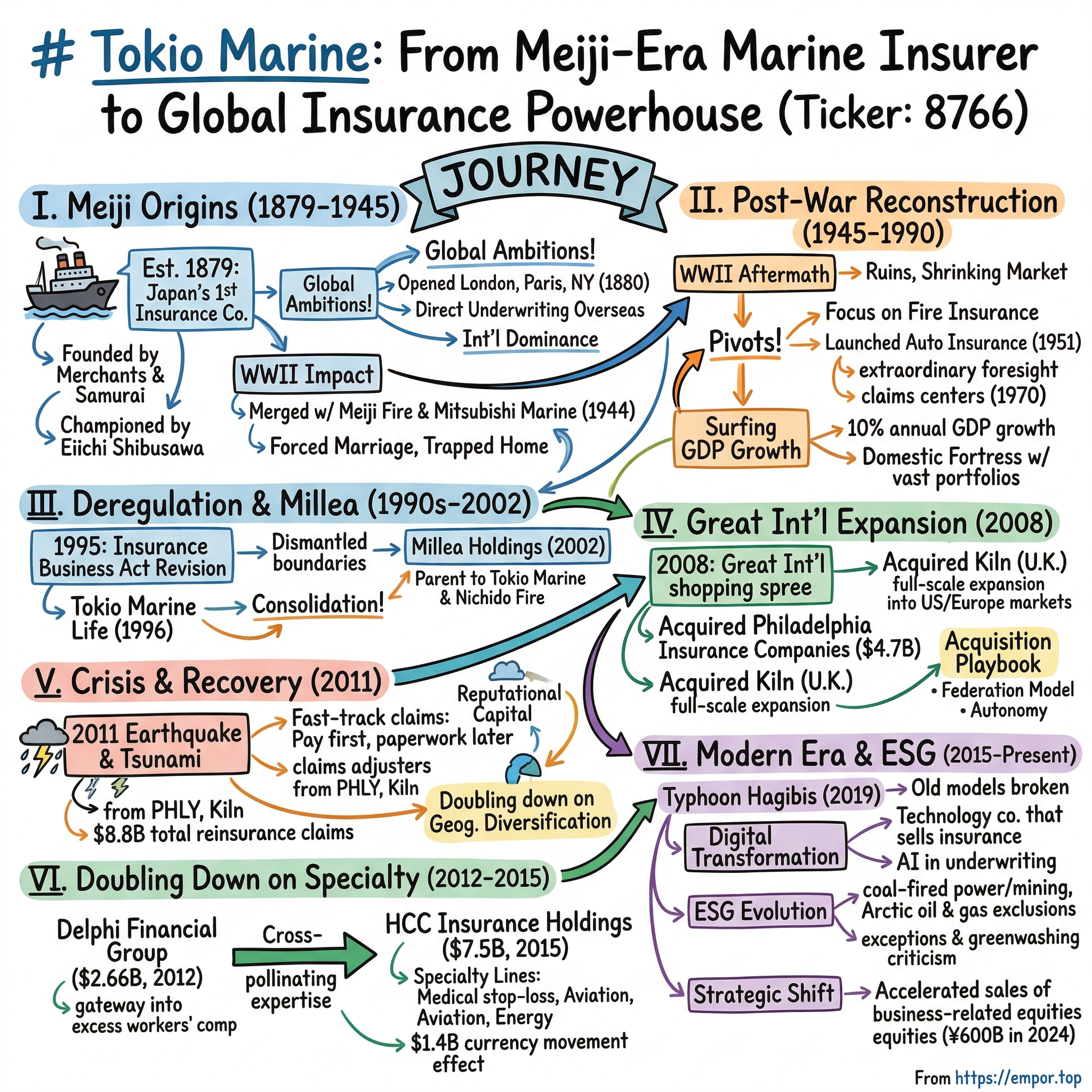 Tokio Marine visual story map