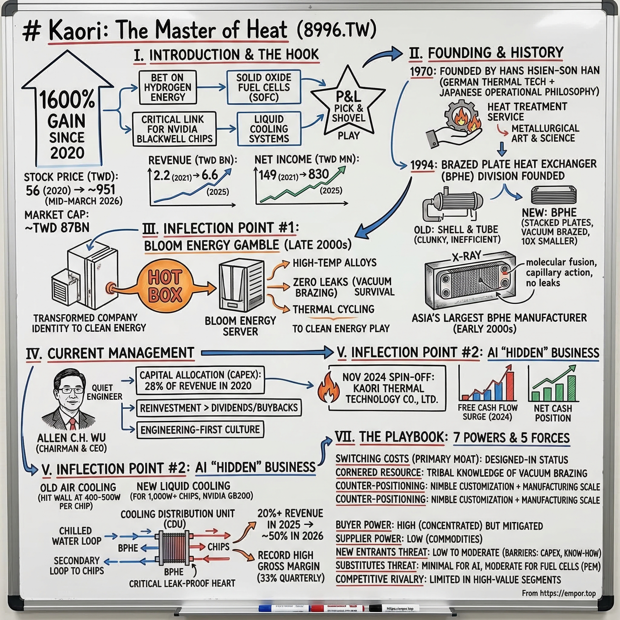Kaori Heat Treatment Co., Ltd. visual story map
