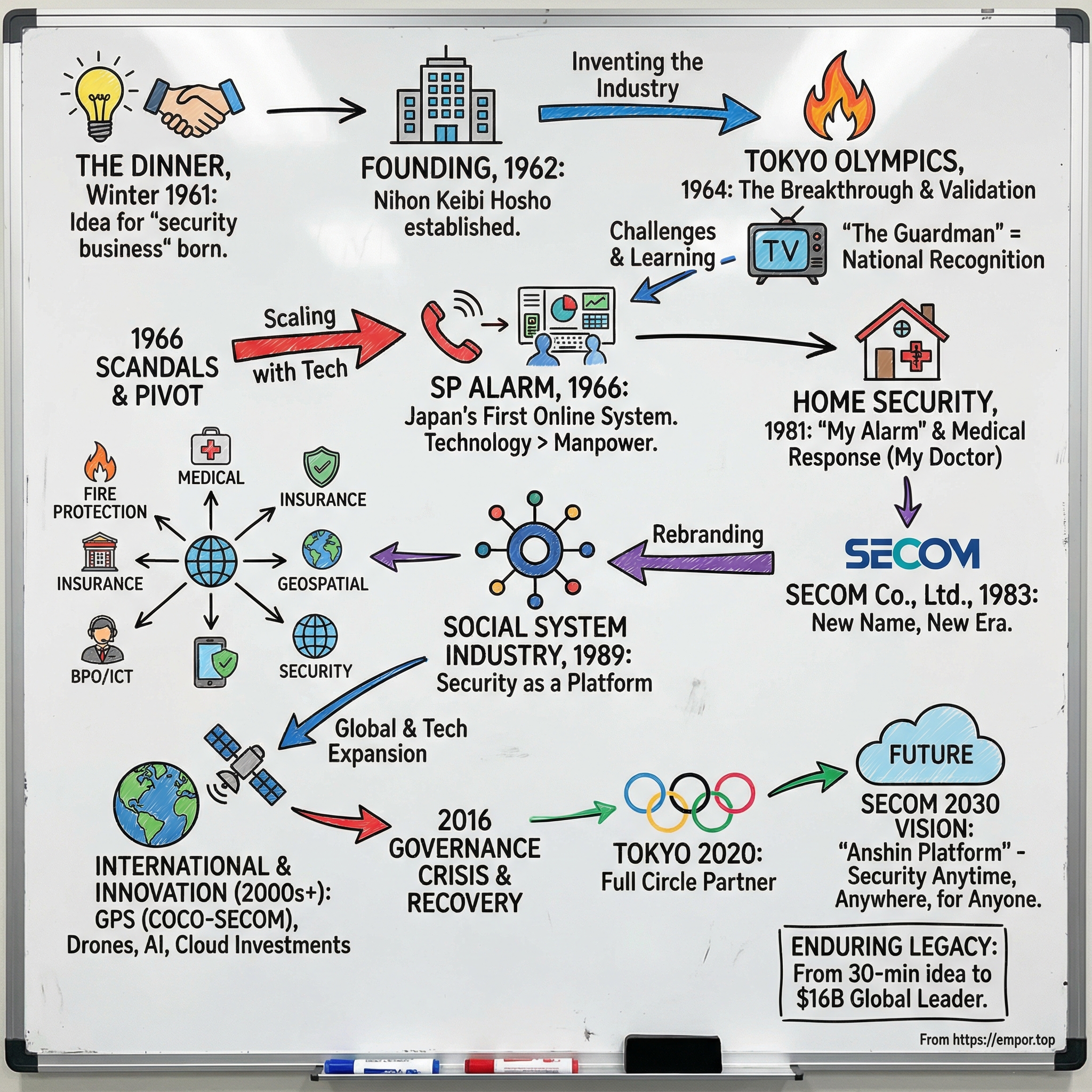 Secom Co. Ltd. visual story map