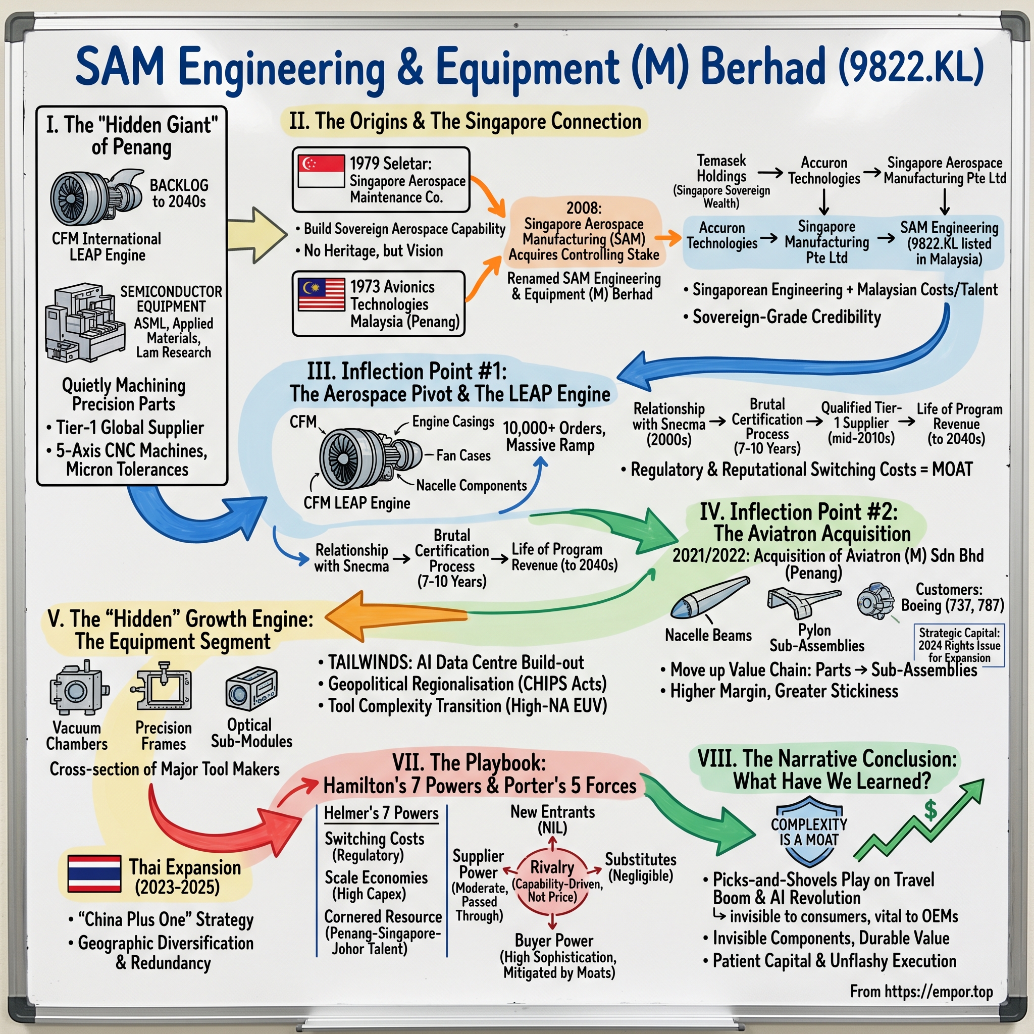 SAM Engineering & Equipment (M) Berhad visual story map
