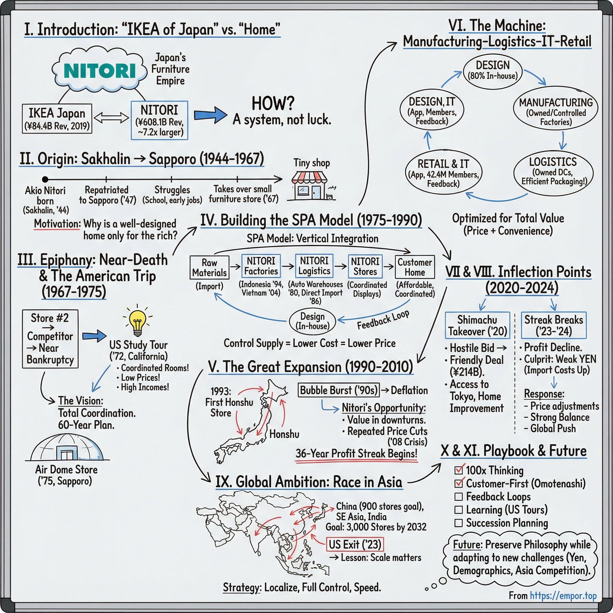 Nitori Holdings Co. Ltd. visual story map