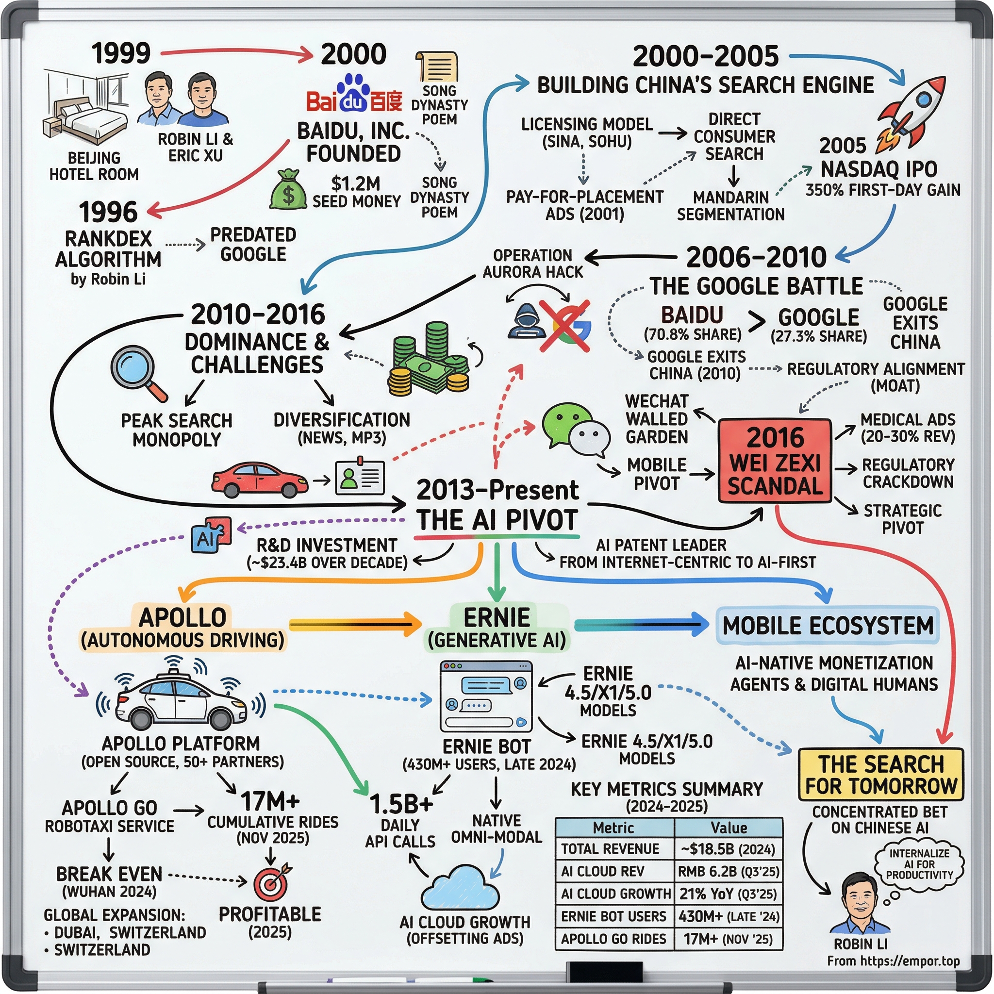 Baidu, Inc. visual story map