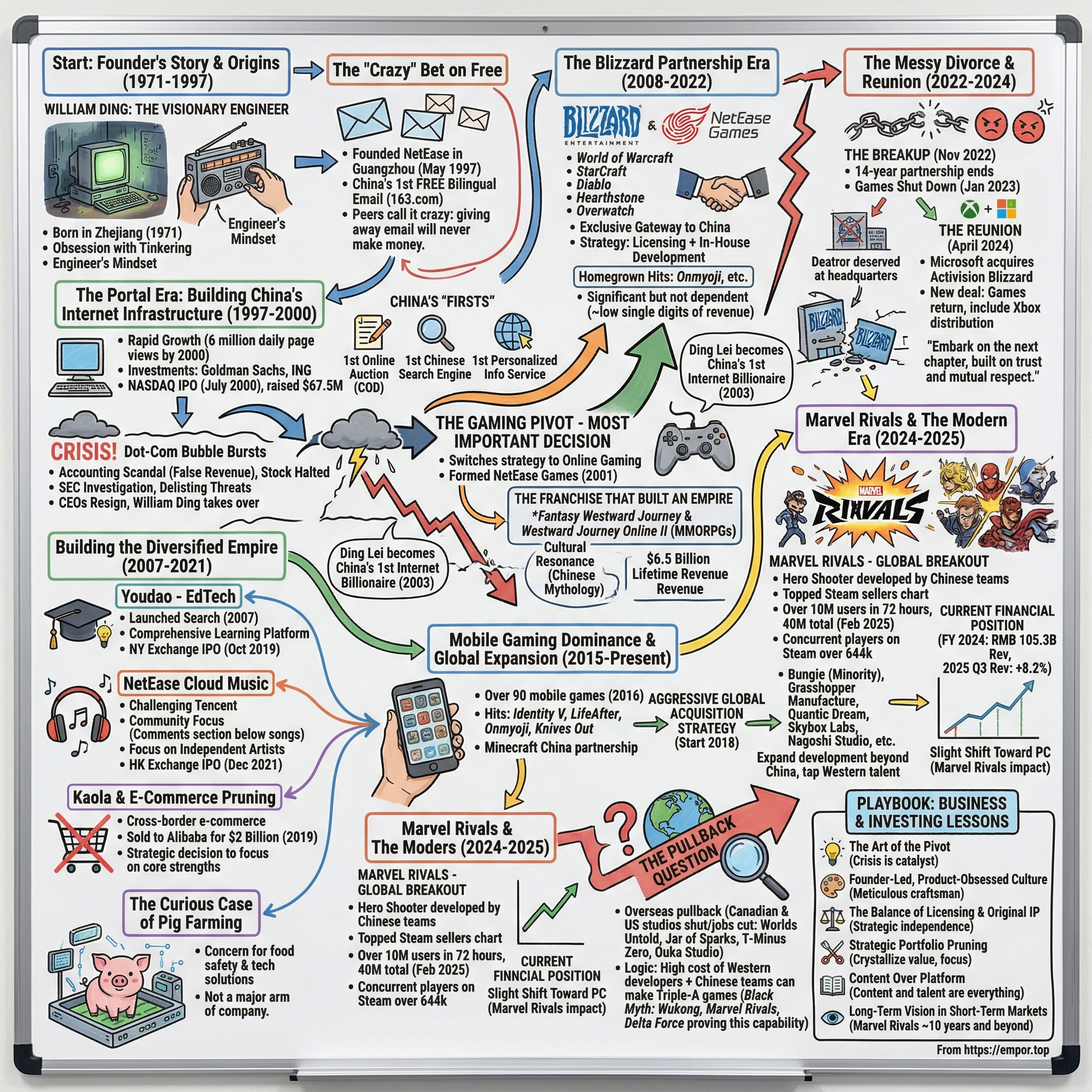 NetEase, Inc. visual story map