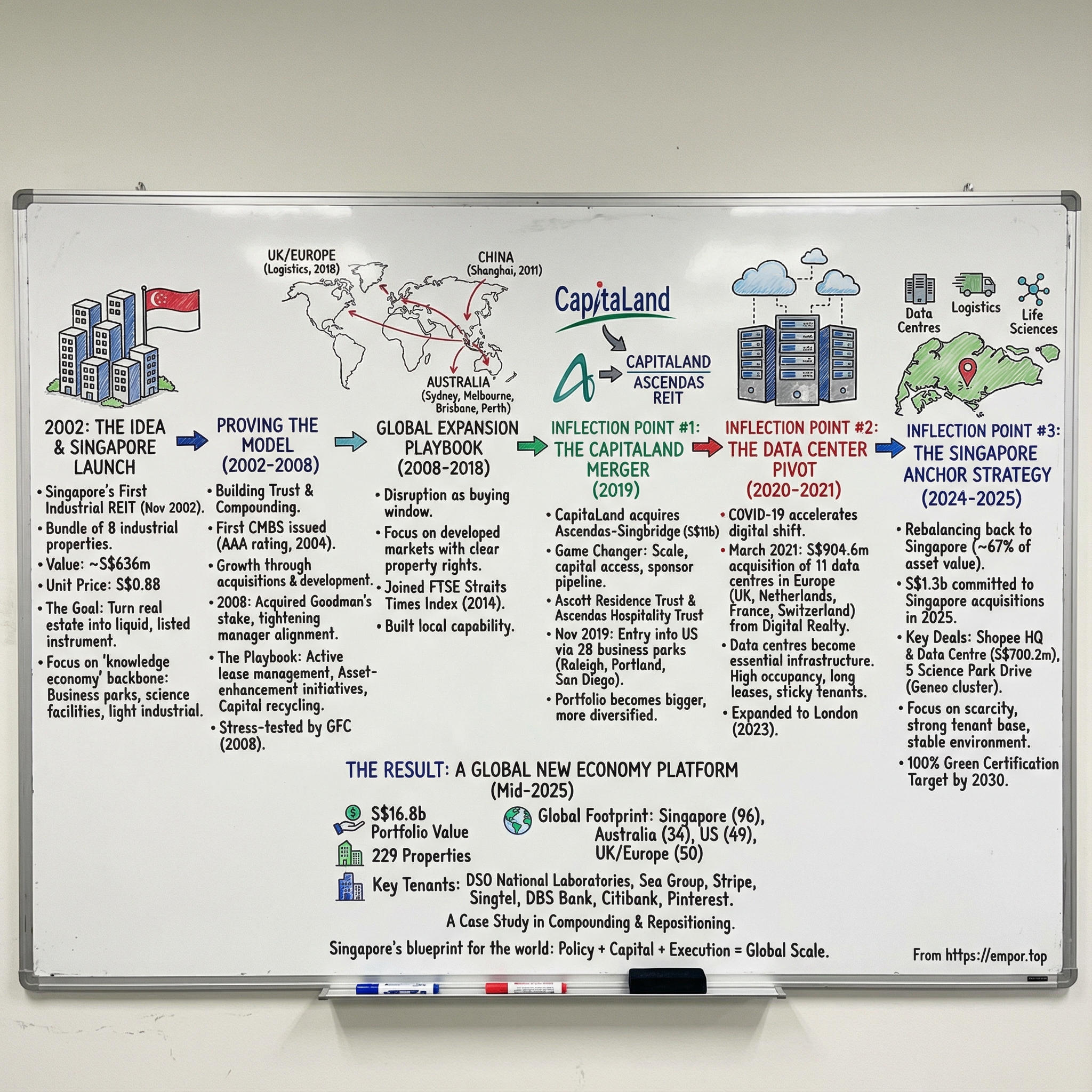 CapitaLand Ascendas REIT visual story map