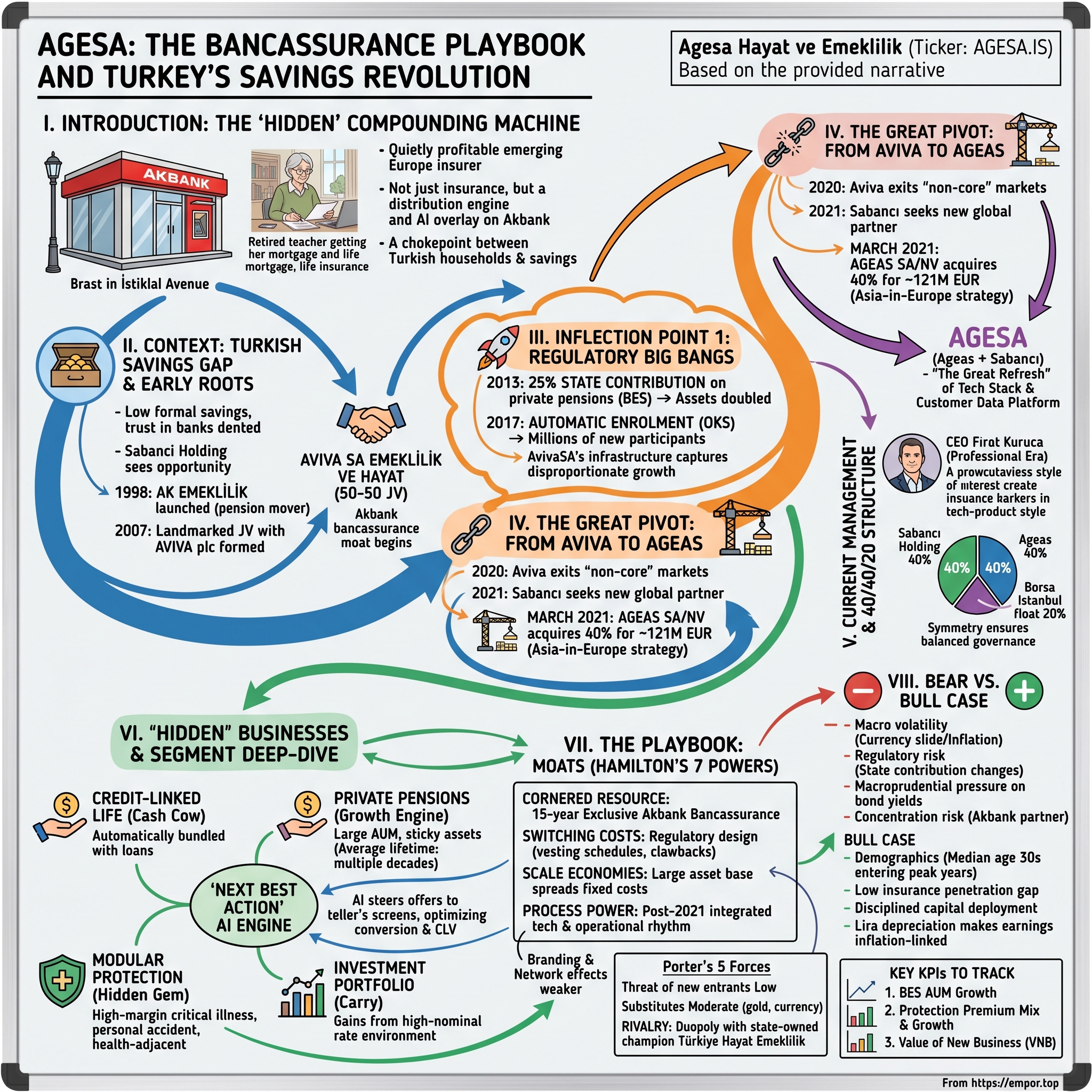 Agesa Hayat ve Emeklilik visual story map