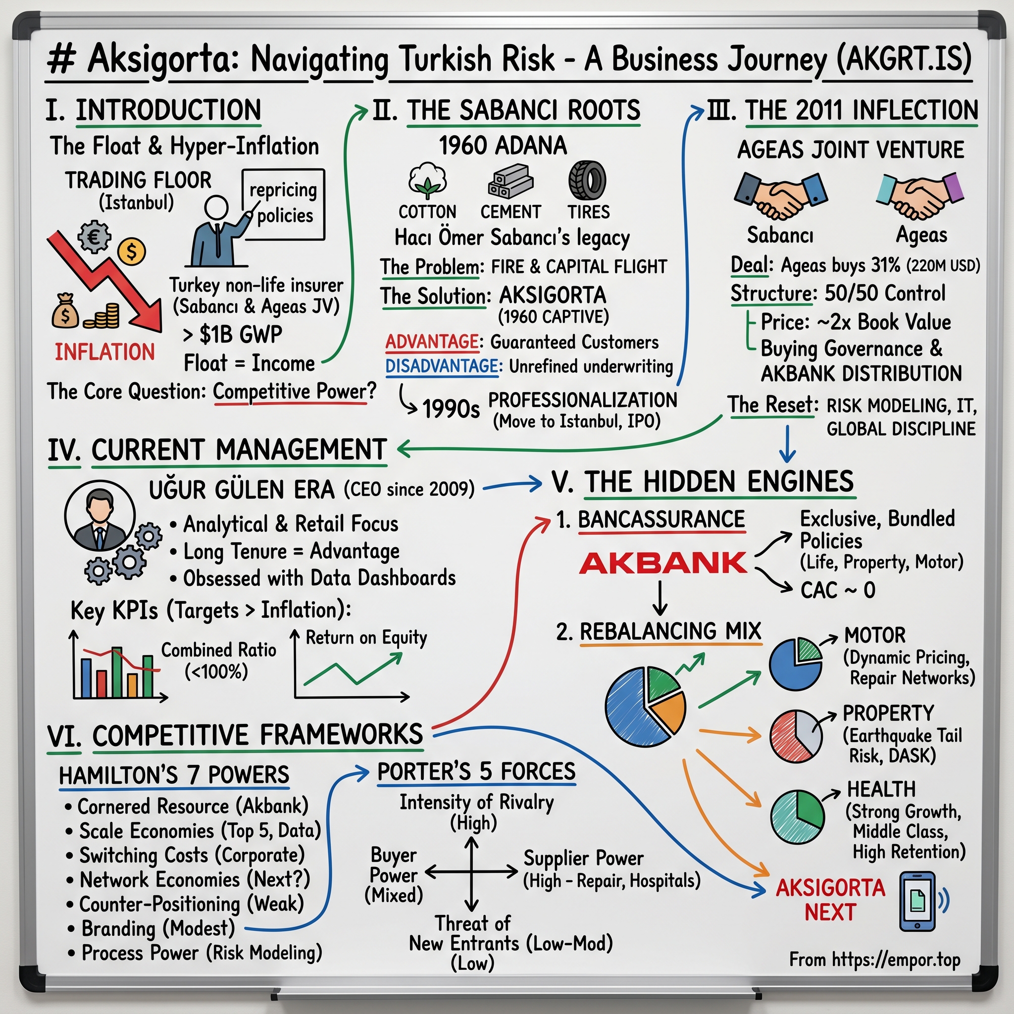 Aksigorta A.S. visual story map