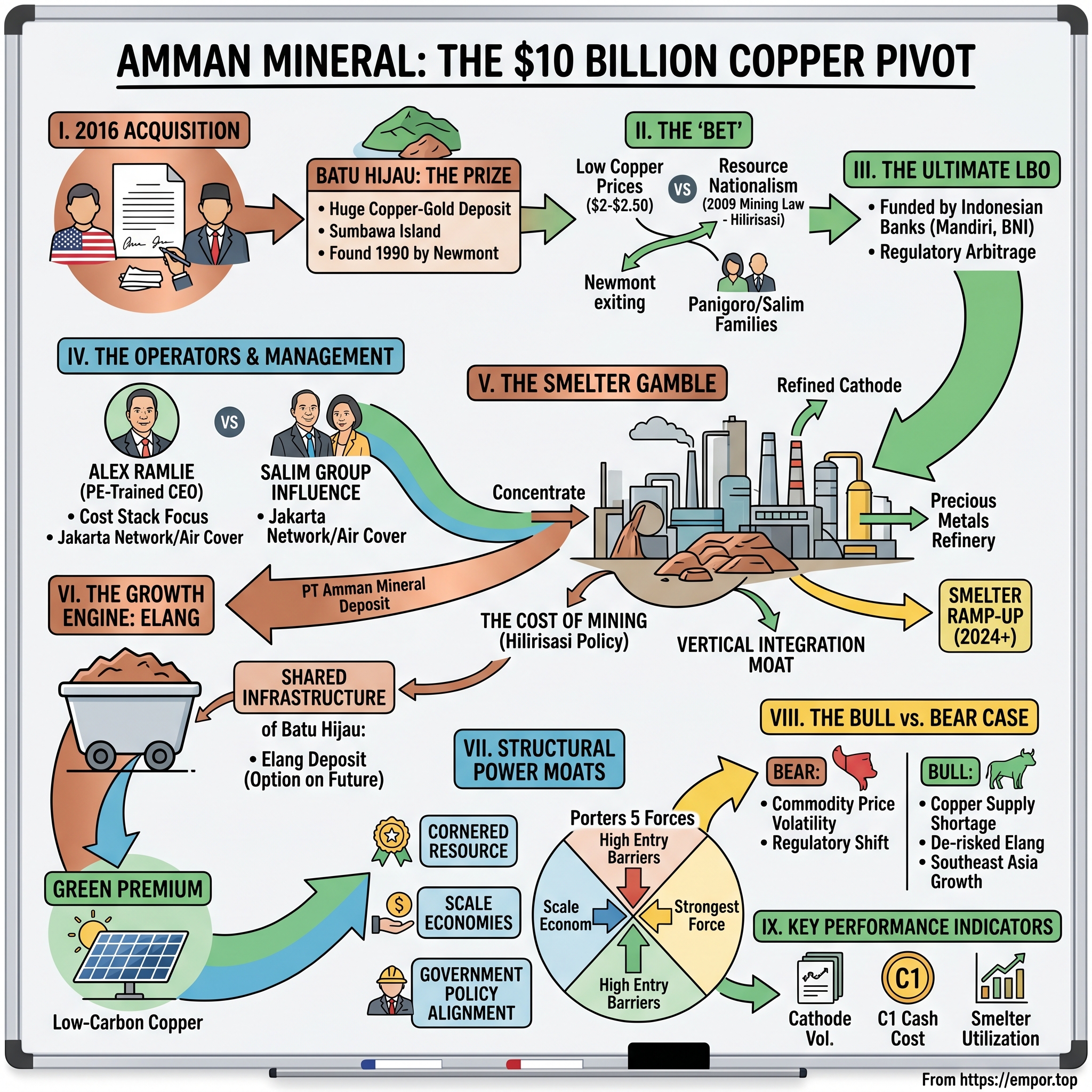 PT Amman Mineral Internasional Tbk visual story map