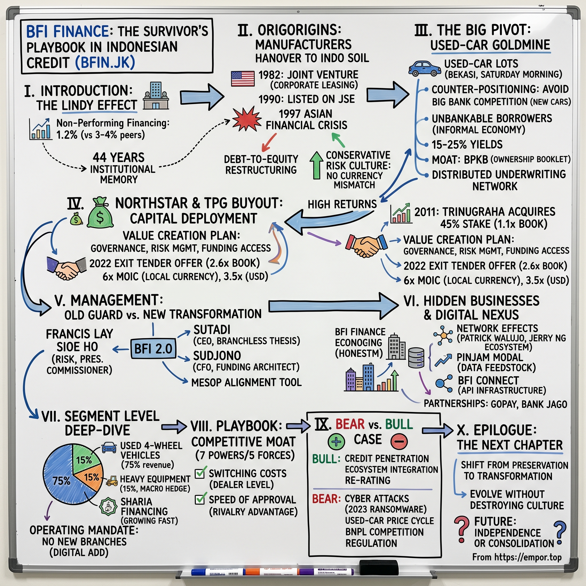 PT BFI Finance Indonesia Tbk visual story map
