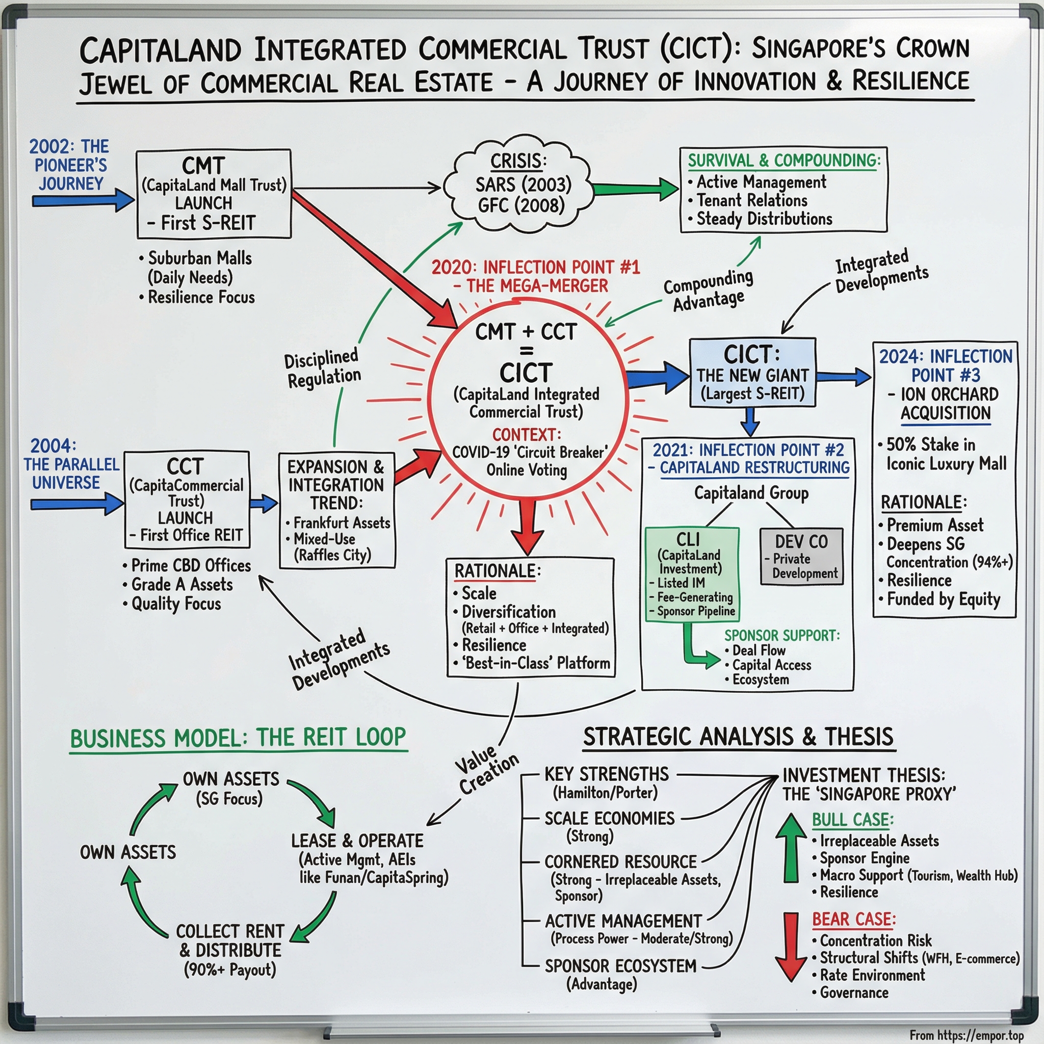 CapitaLand Integrated Commercial Trust visual story map