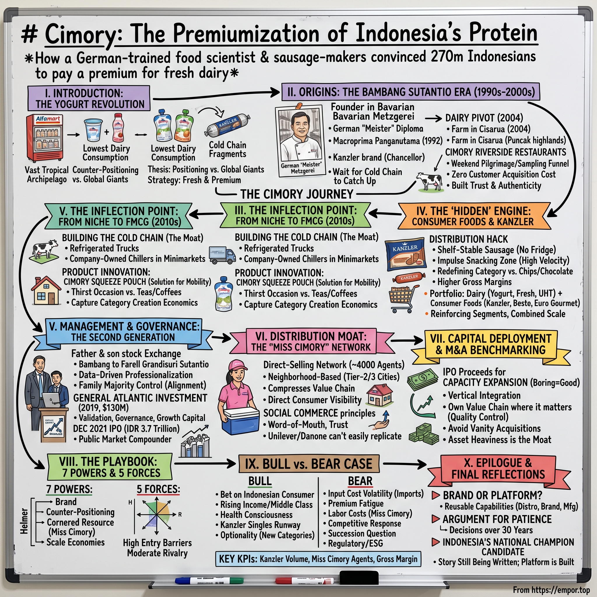 PT Cisarua Mountain Dairy Tbk visual story map