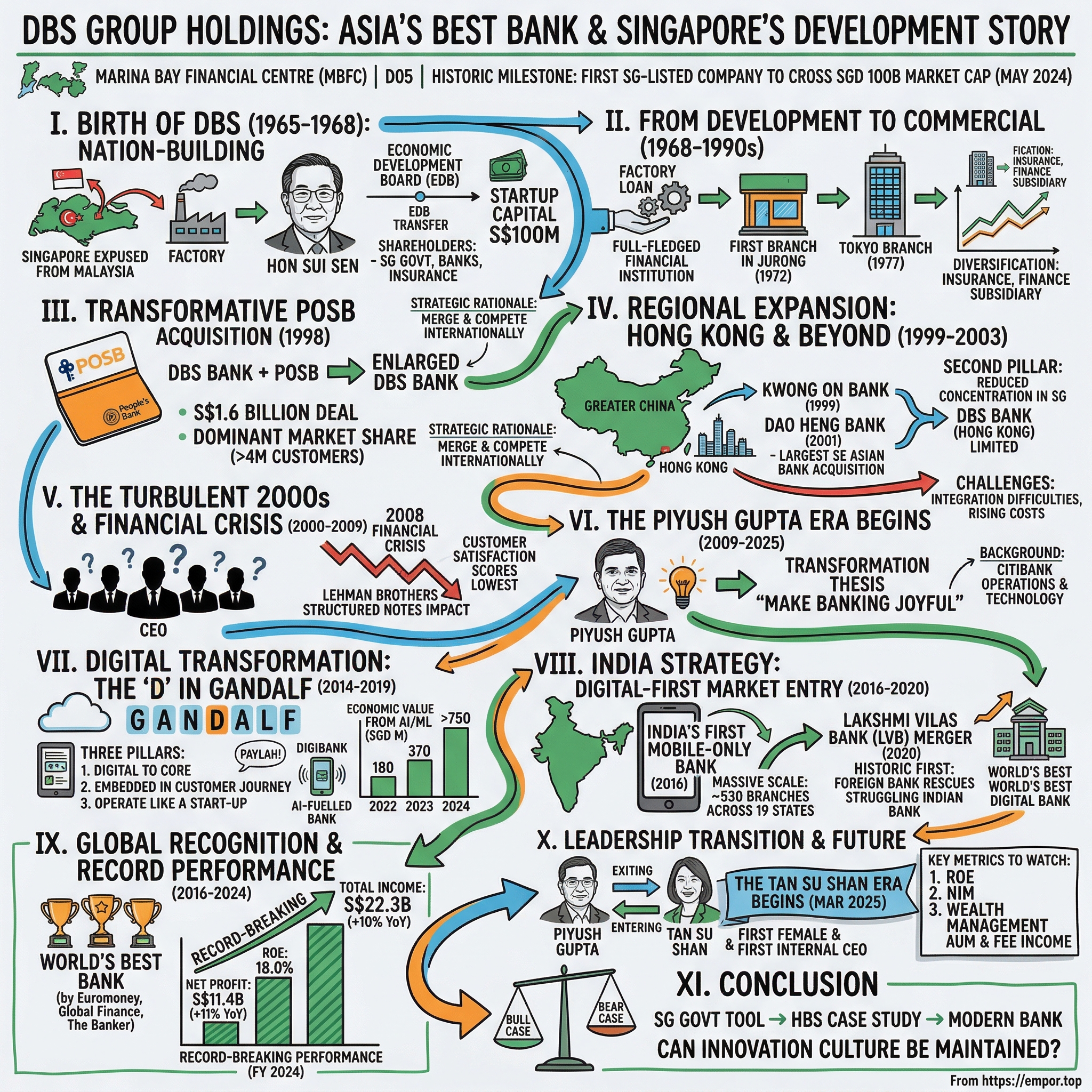DBS Group Holdings Ltd visual story map