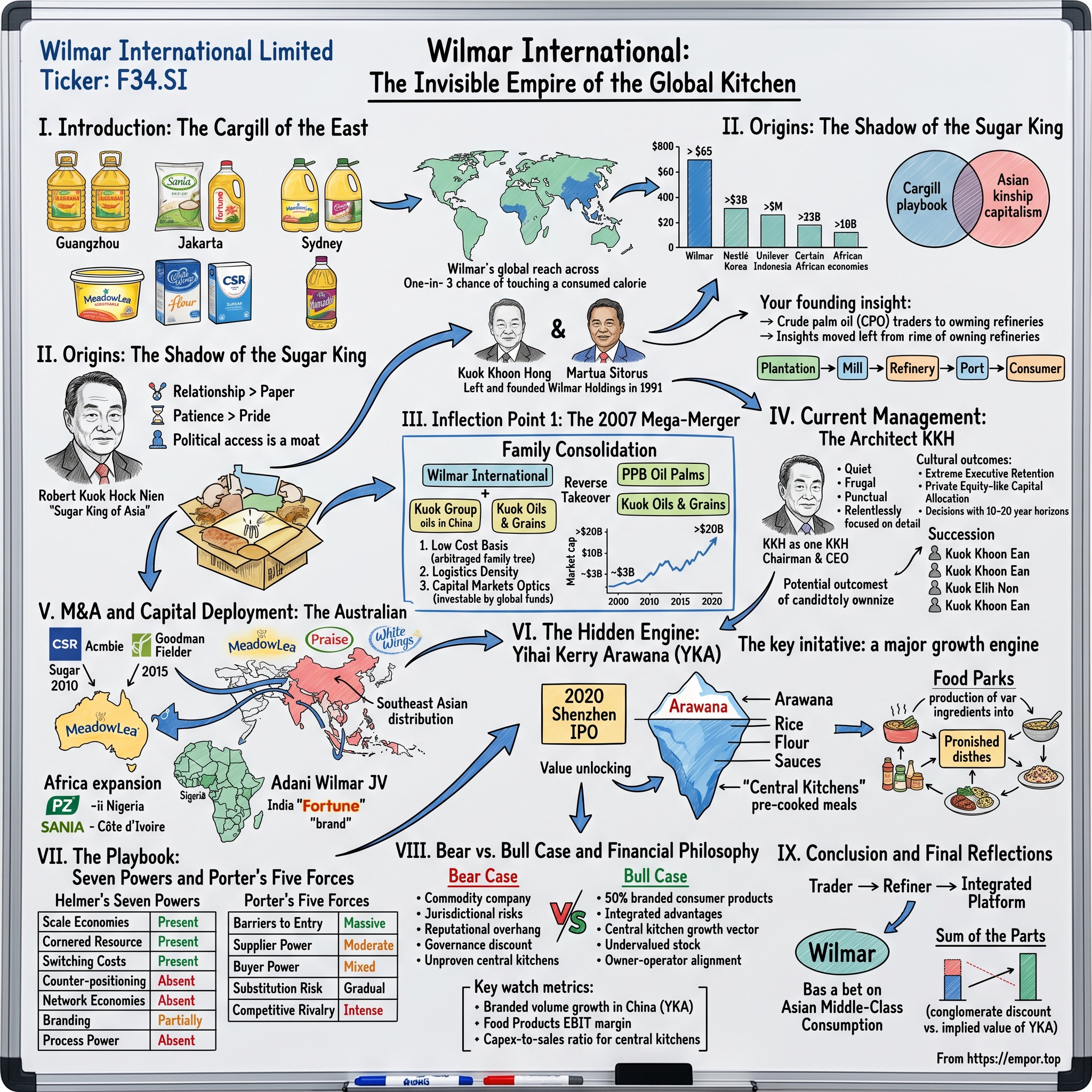 Wilmar International Limited visual story map