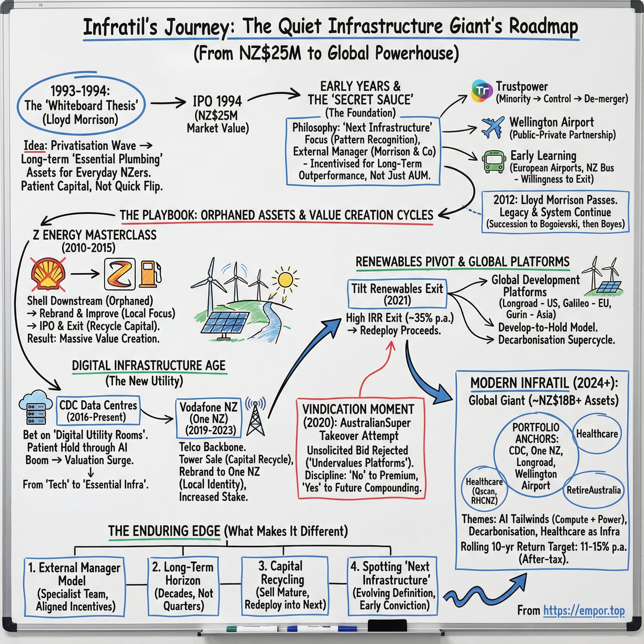 Infratil Ltd. visual story map