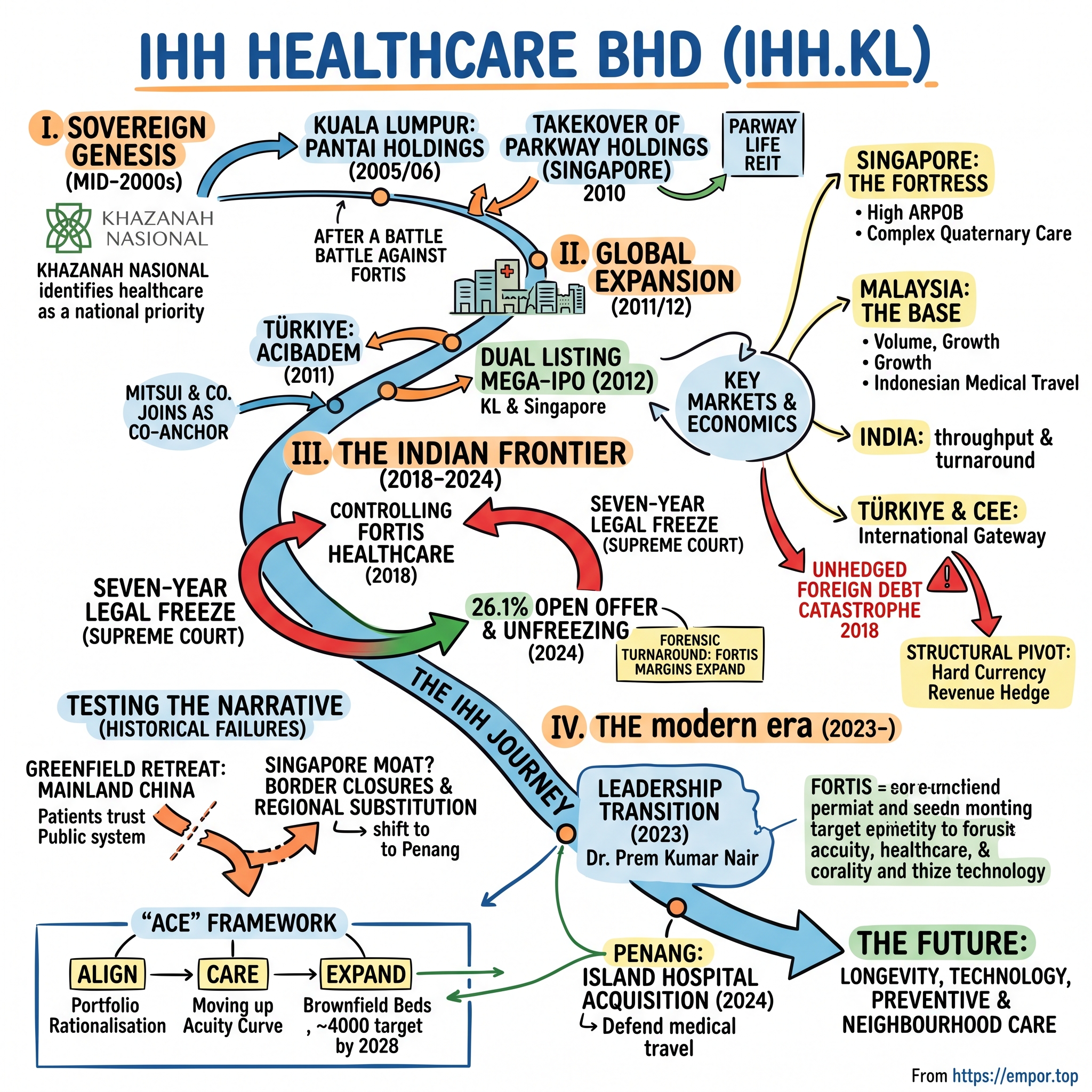 IHH Healthcare Bhd visual story map