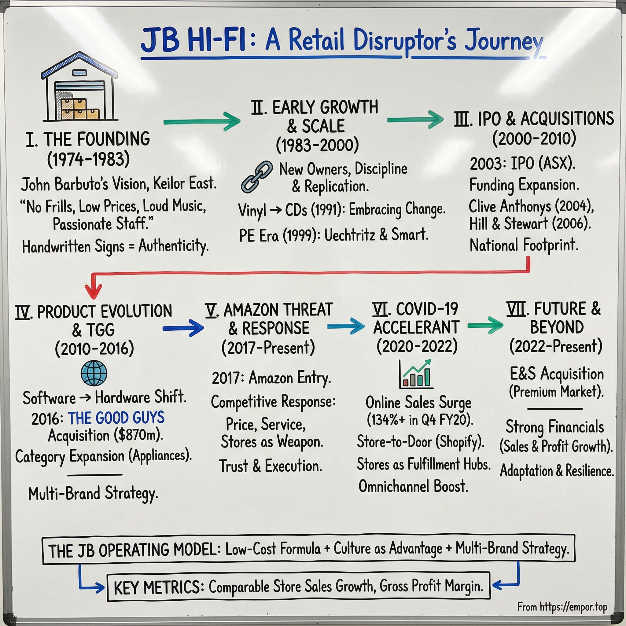 JB Hi-Fi Ltd. visual story map