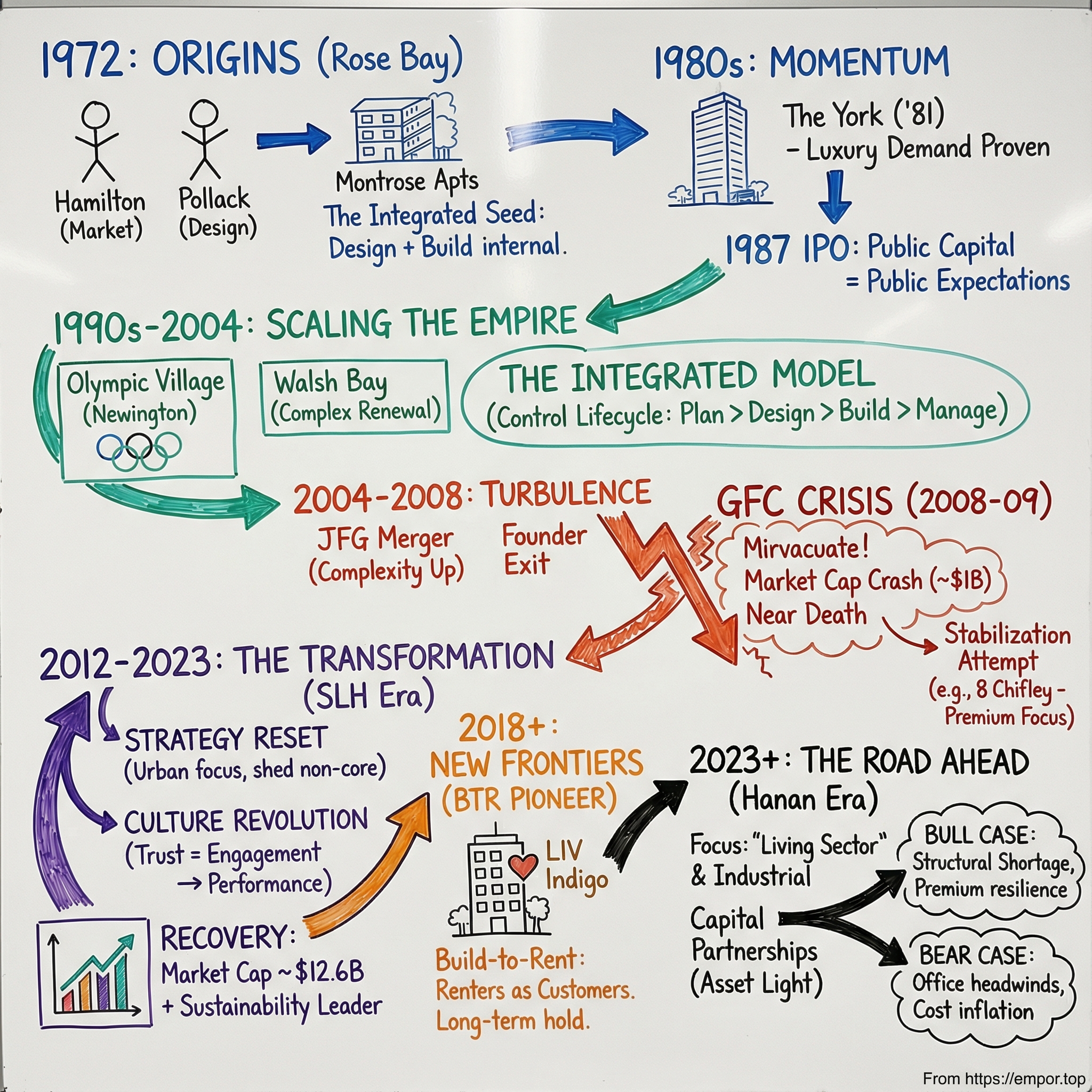 Mirvac Group visual story map