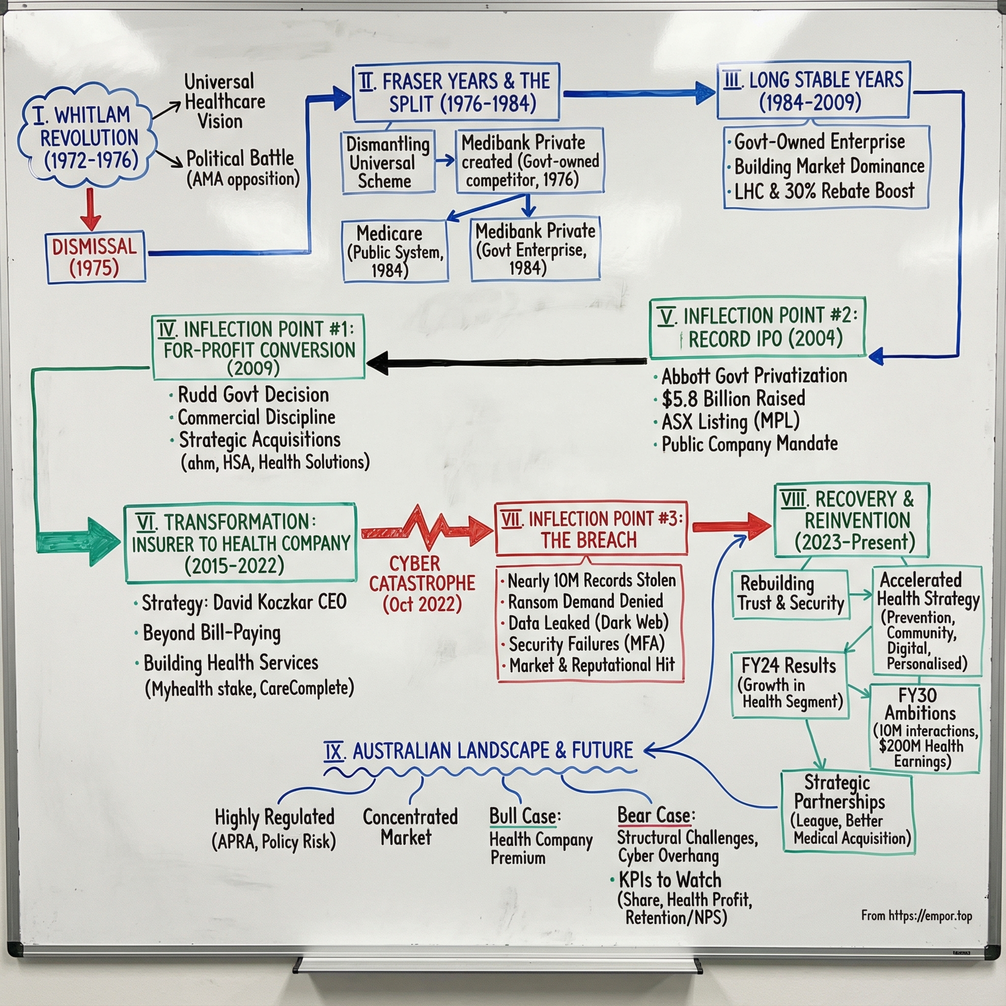 Medibank Pvt Ltd. visual story map