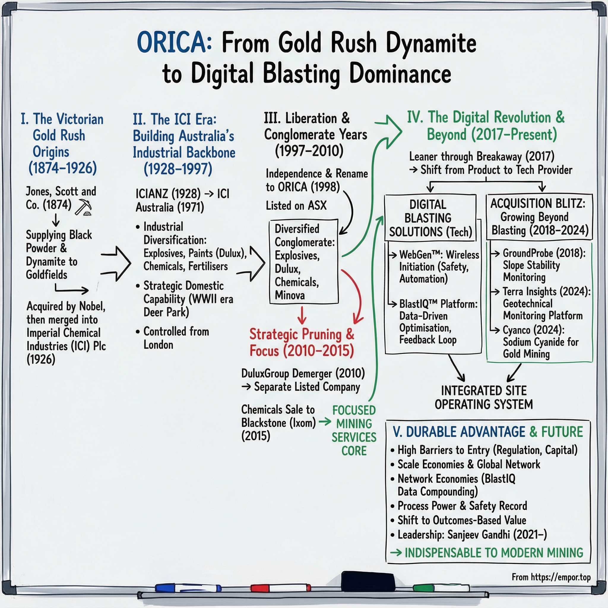 Orica Ltd. visual story map