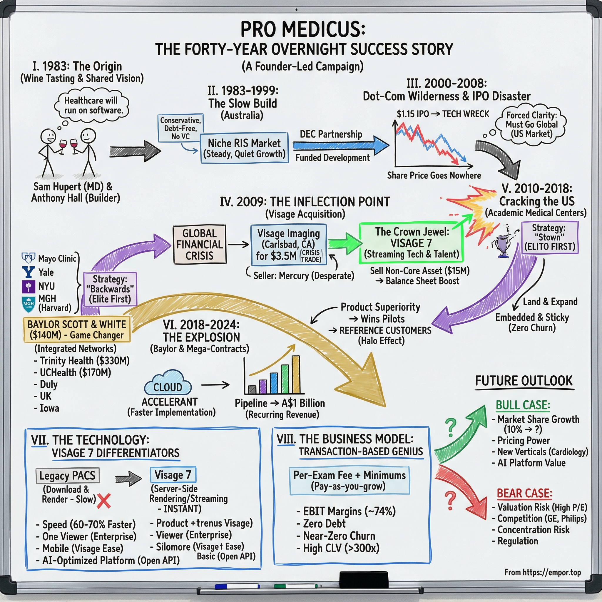 Pro Medicus Ltd. visual story map