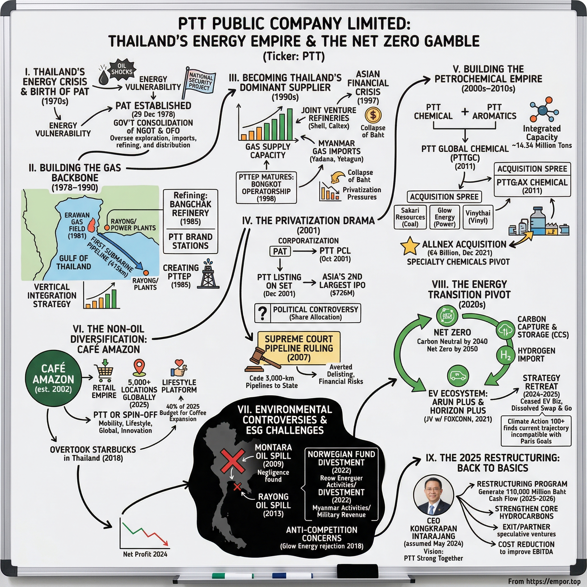 PTT Public Company Limited visual story map