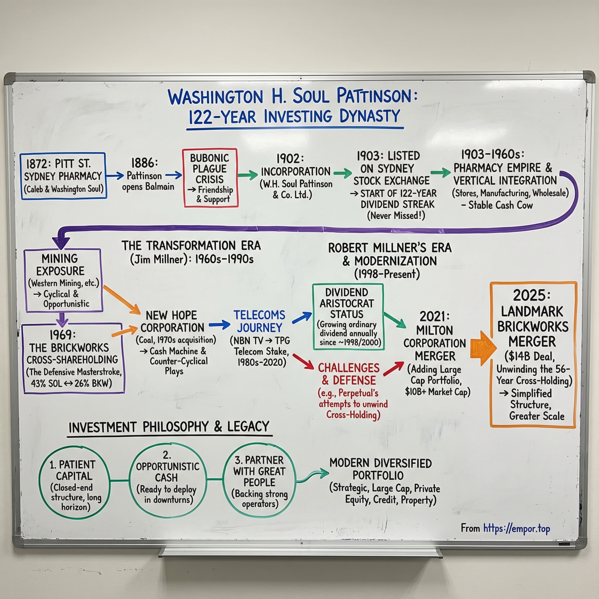 Washington H Soul Pattinson & Co. Ltd. visual story map
