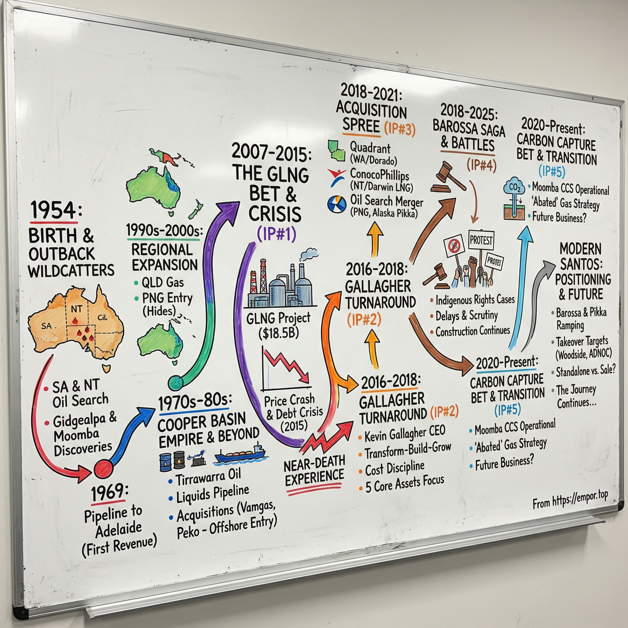 Santos Ltd. visual story map