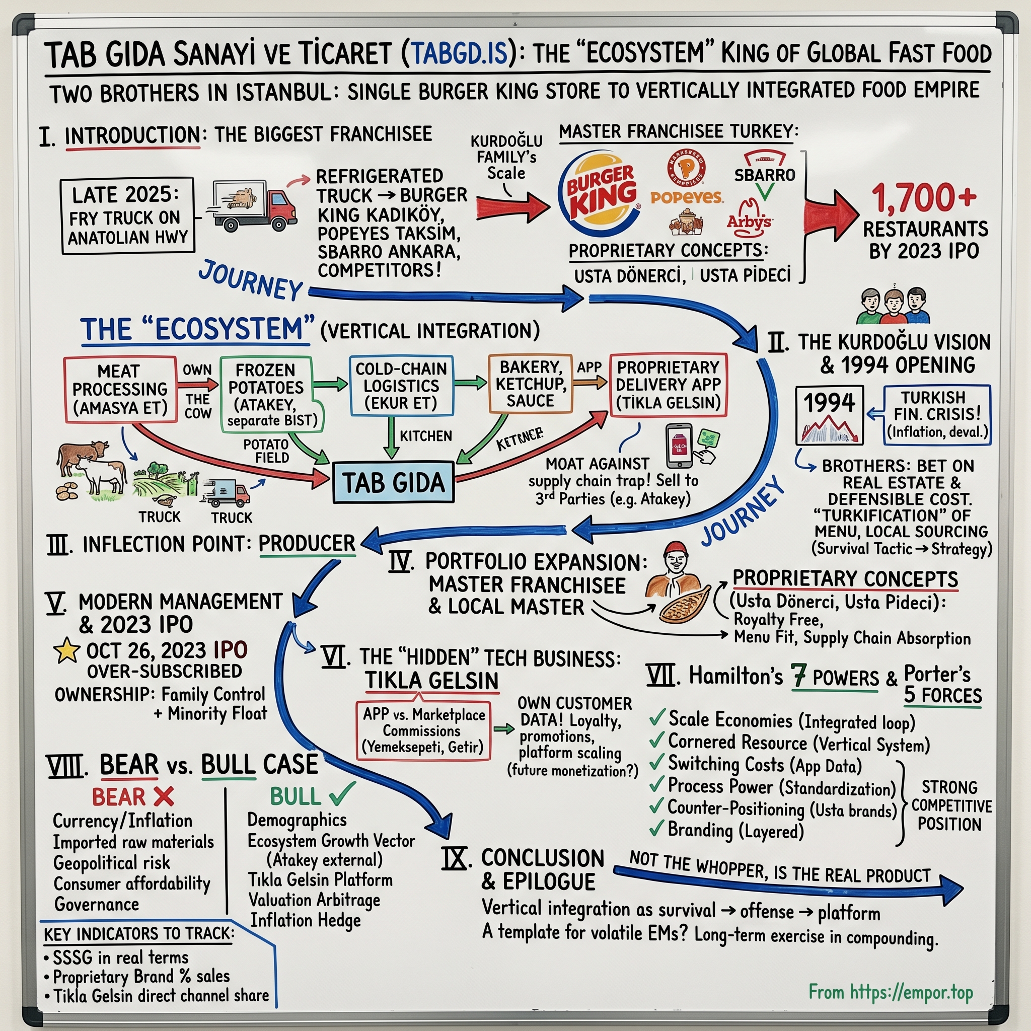 Tab Gida Sanayi ve Ticaret visual story map