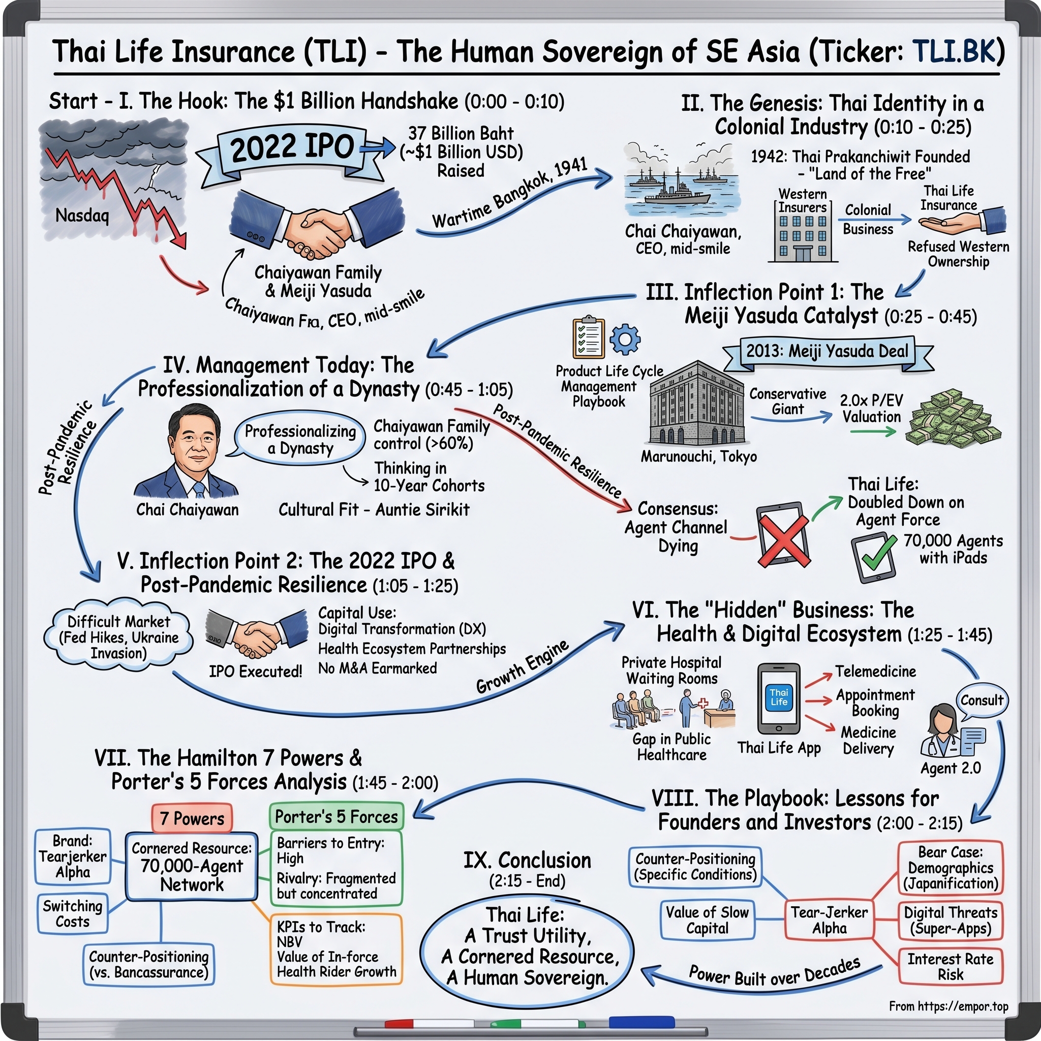 Thai Life Insurance Public Company Limited visual story map