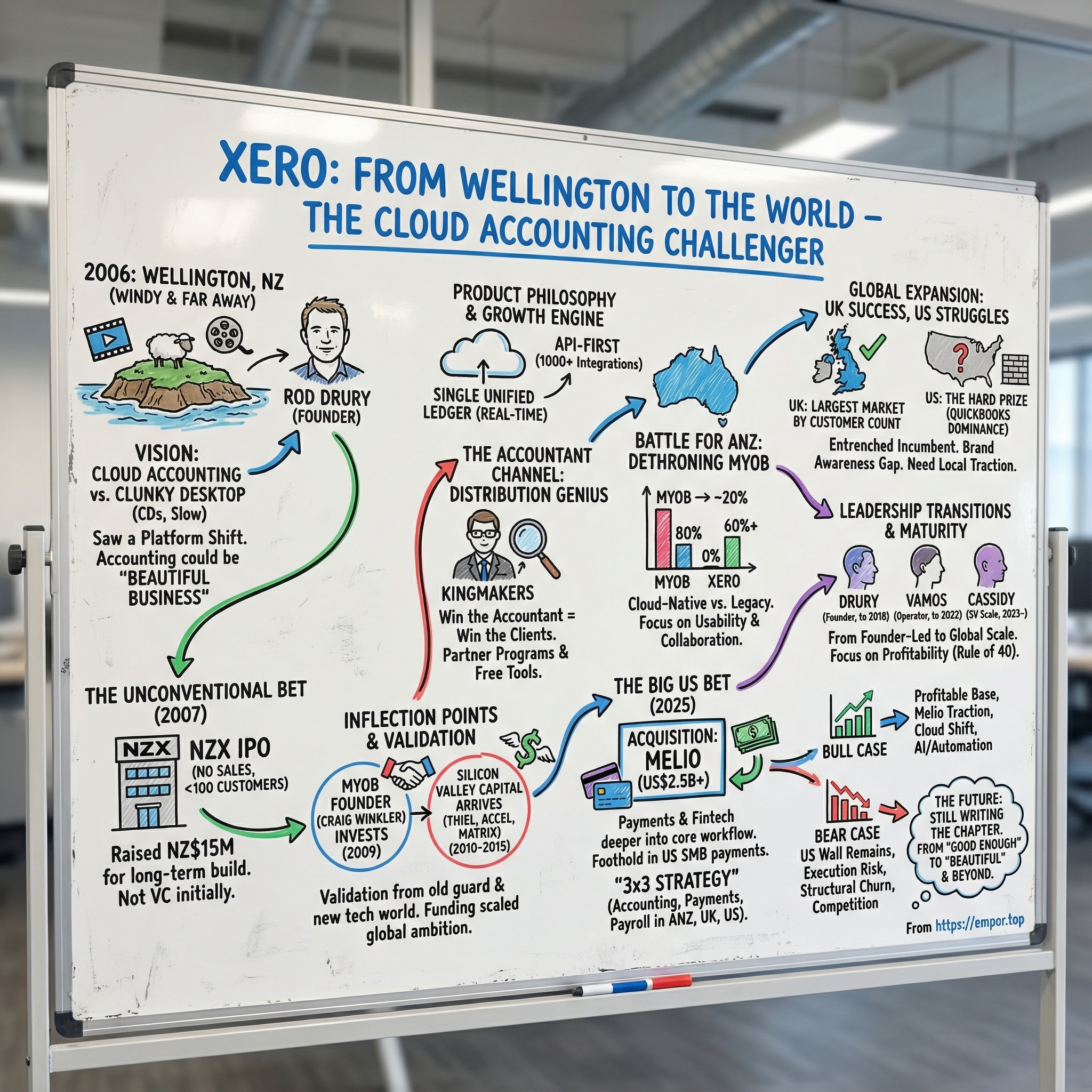 Xero Ltd. visual story map