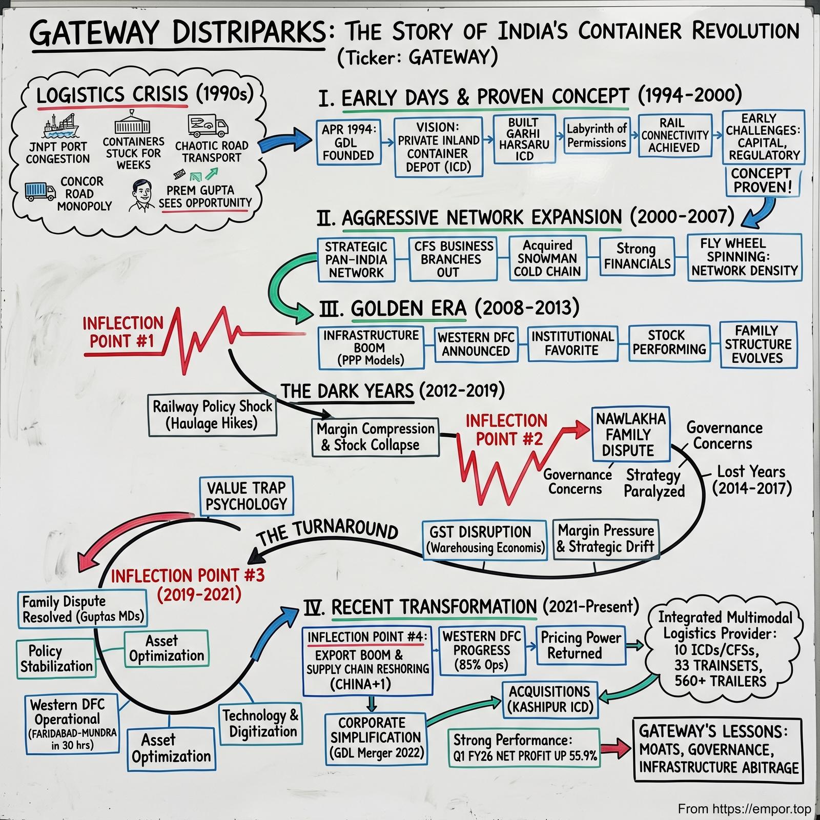 Gateway Distriparks (GATEWAY) - The Complete Story | India's Logistics ...