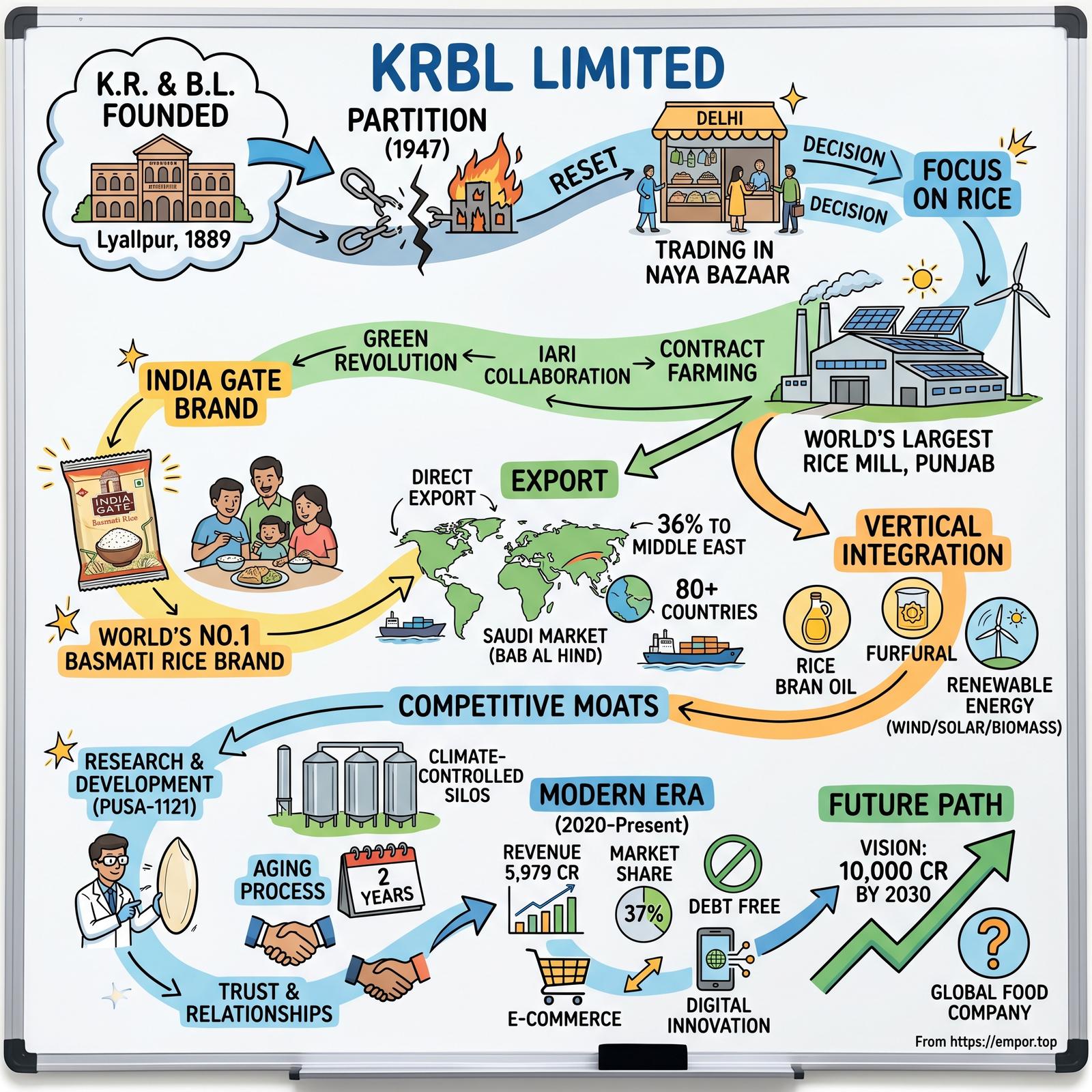 KRBL Limited (KRBL) - The Complete Story | India's Basmati Rice King