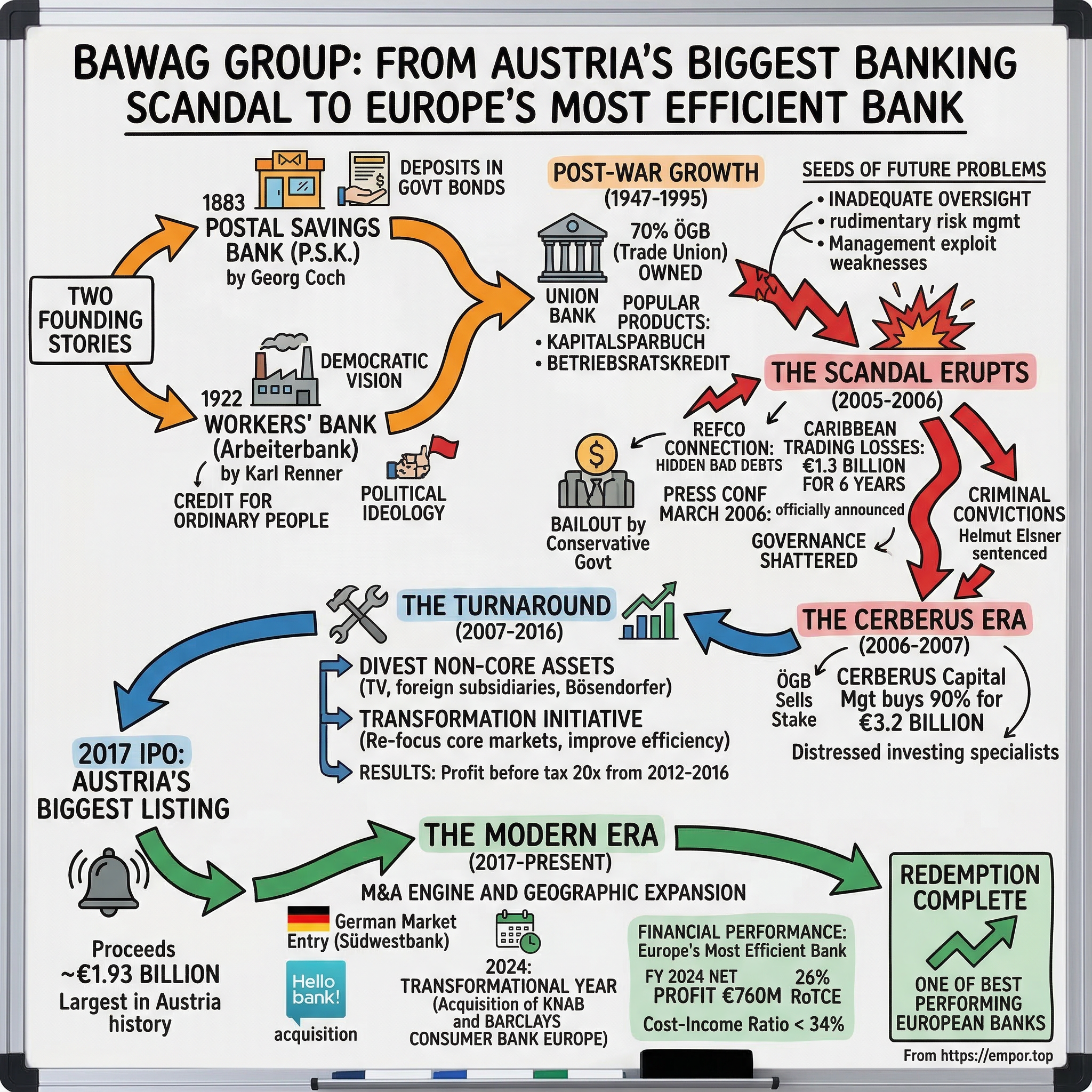 BAWAG Group visual story map